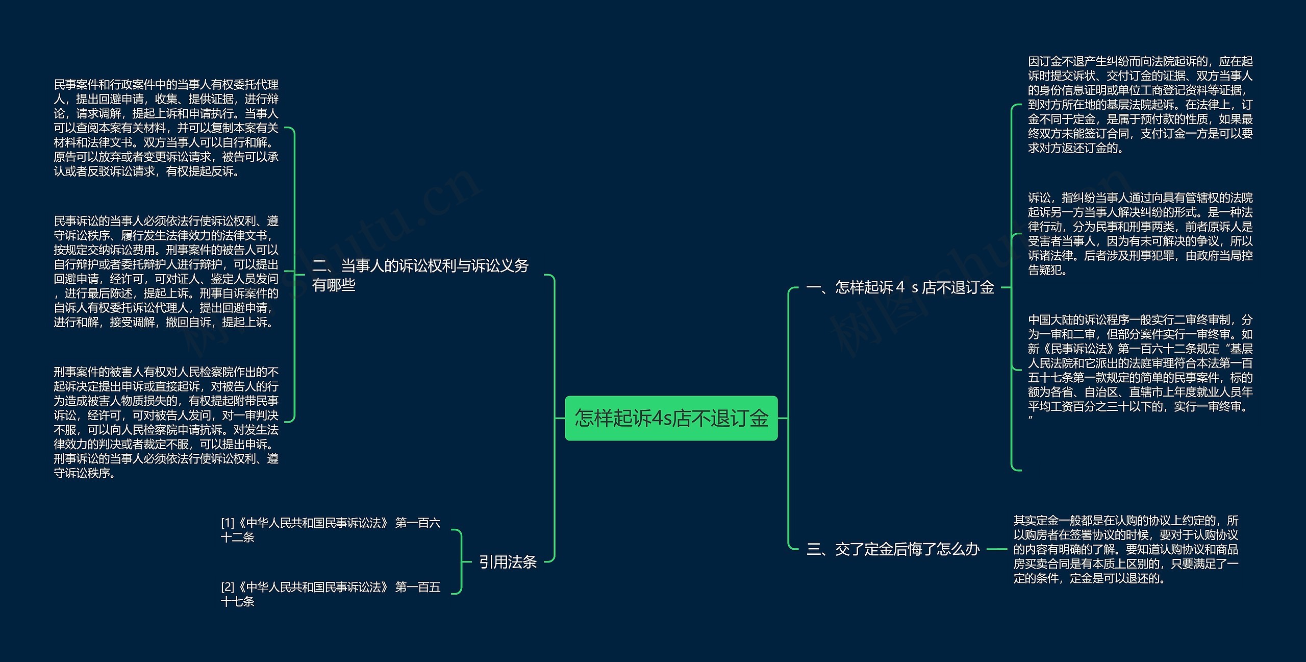 怎样起诉4s店不退订金