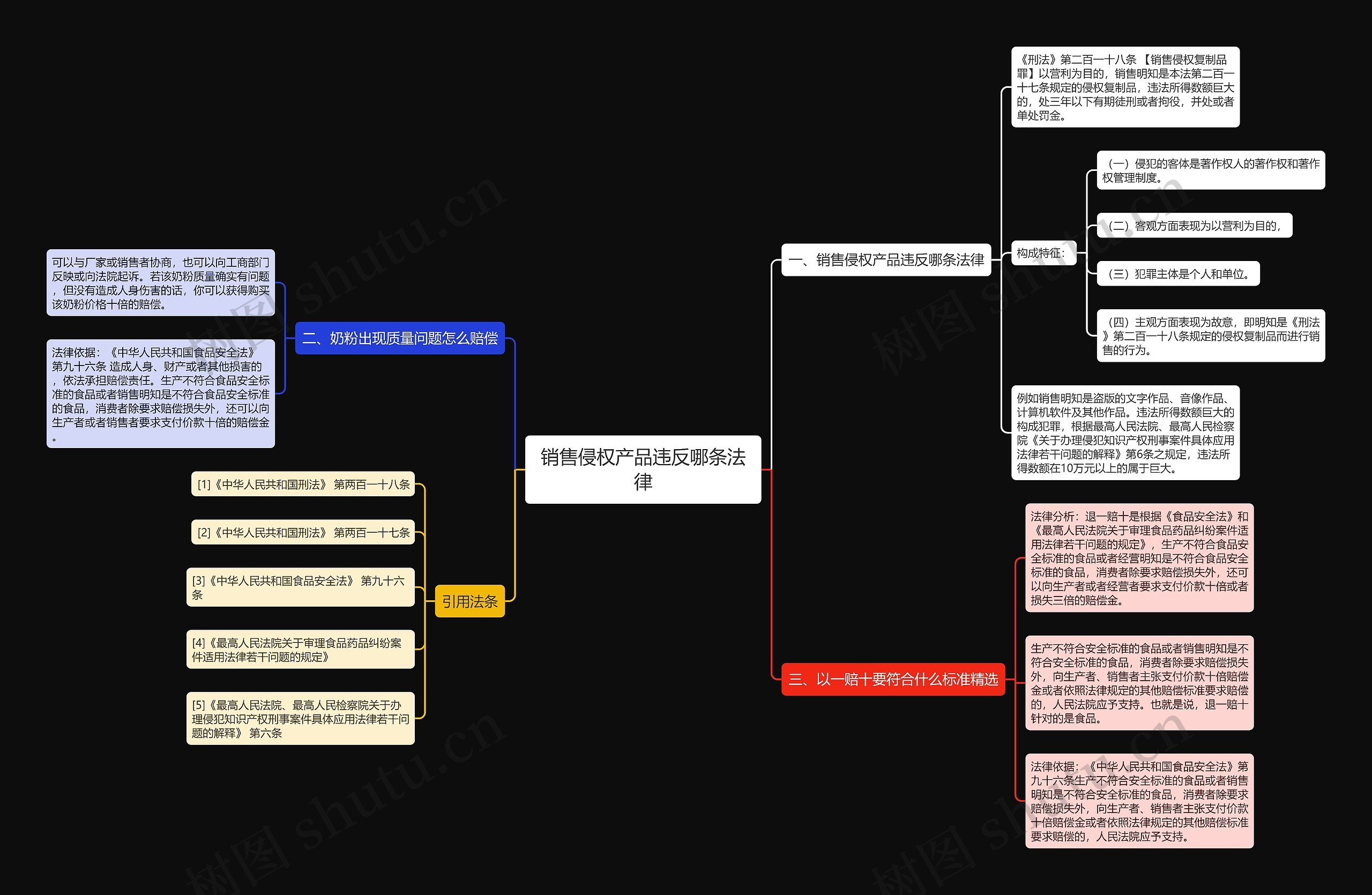 销售侵权产品违反哪条法律思维导图