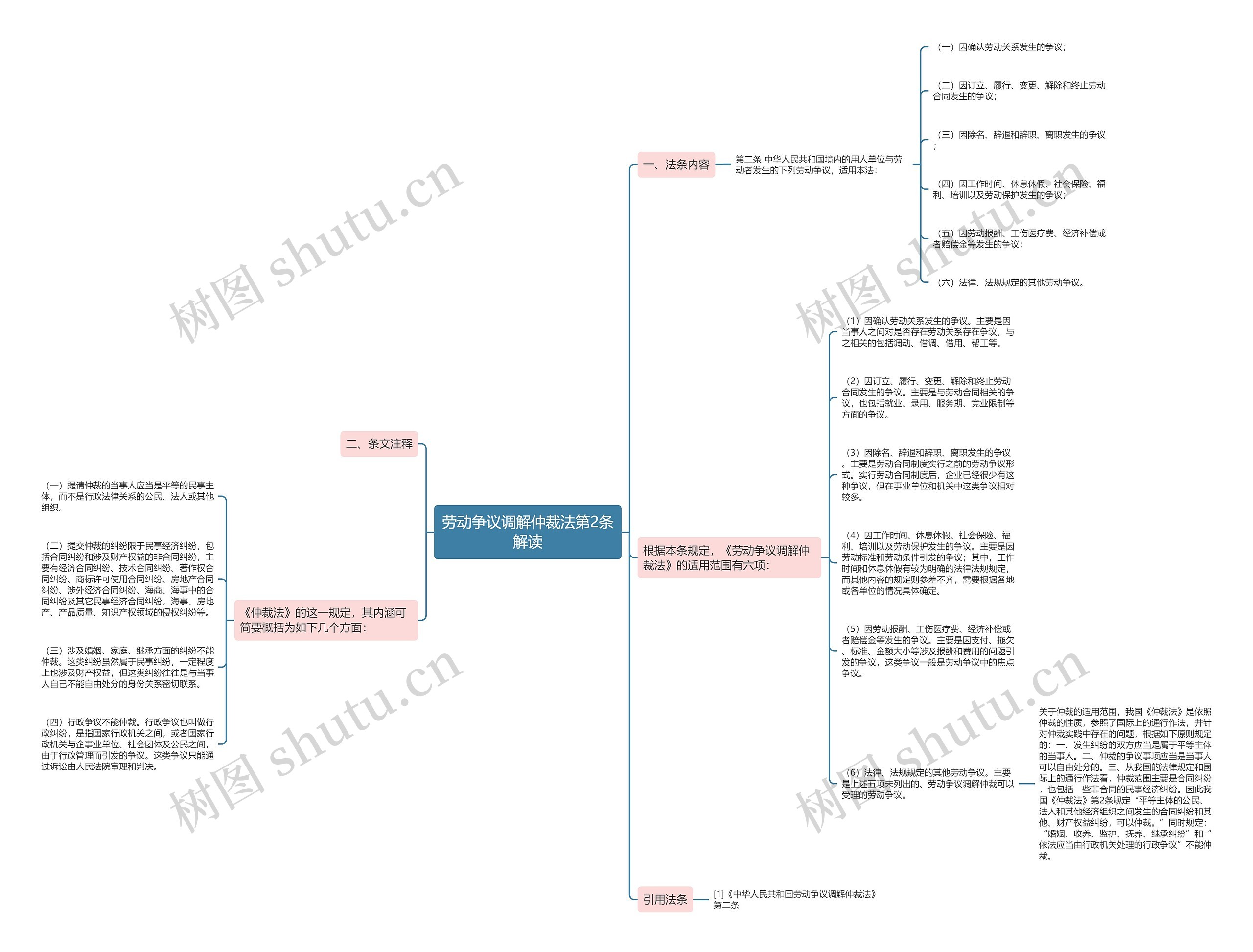 劳动争议调解仲裁法第2条解读思维导图