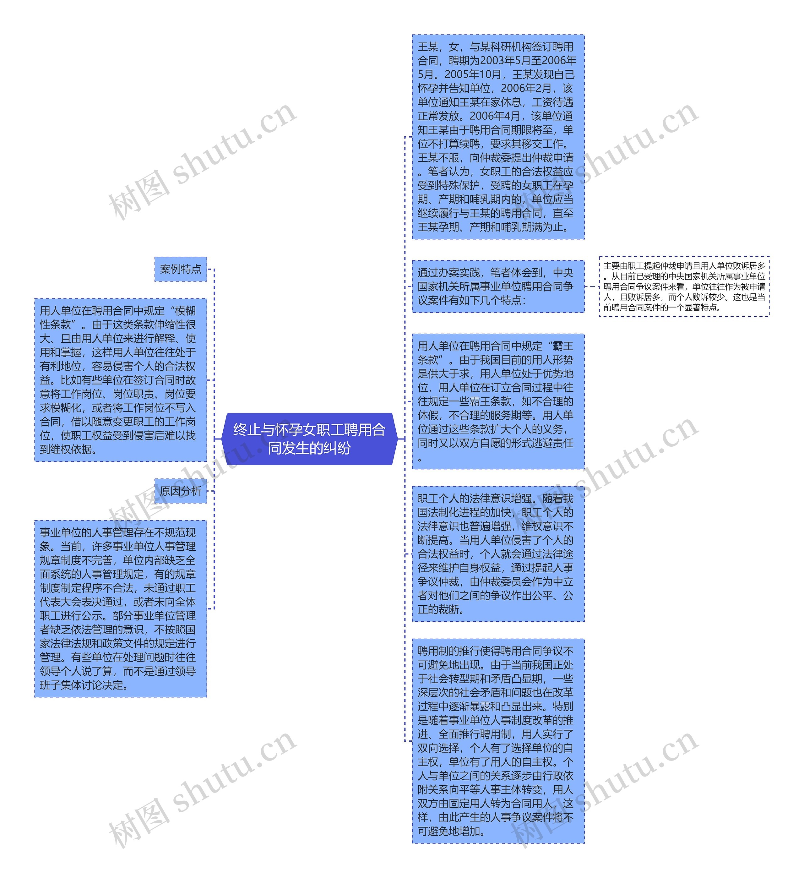 终止与怀孕女职工聘用合同发生的纠纷思维导图