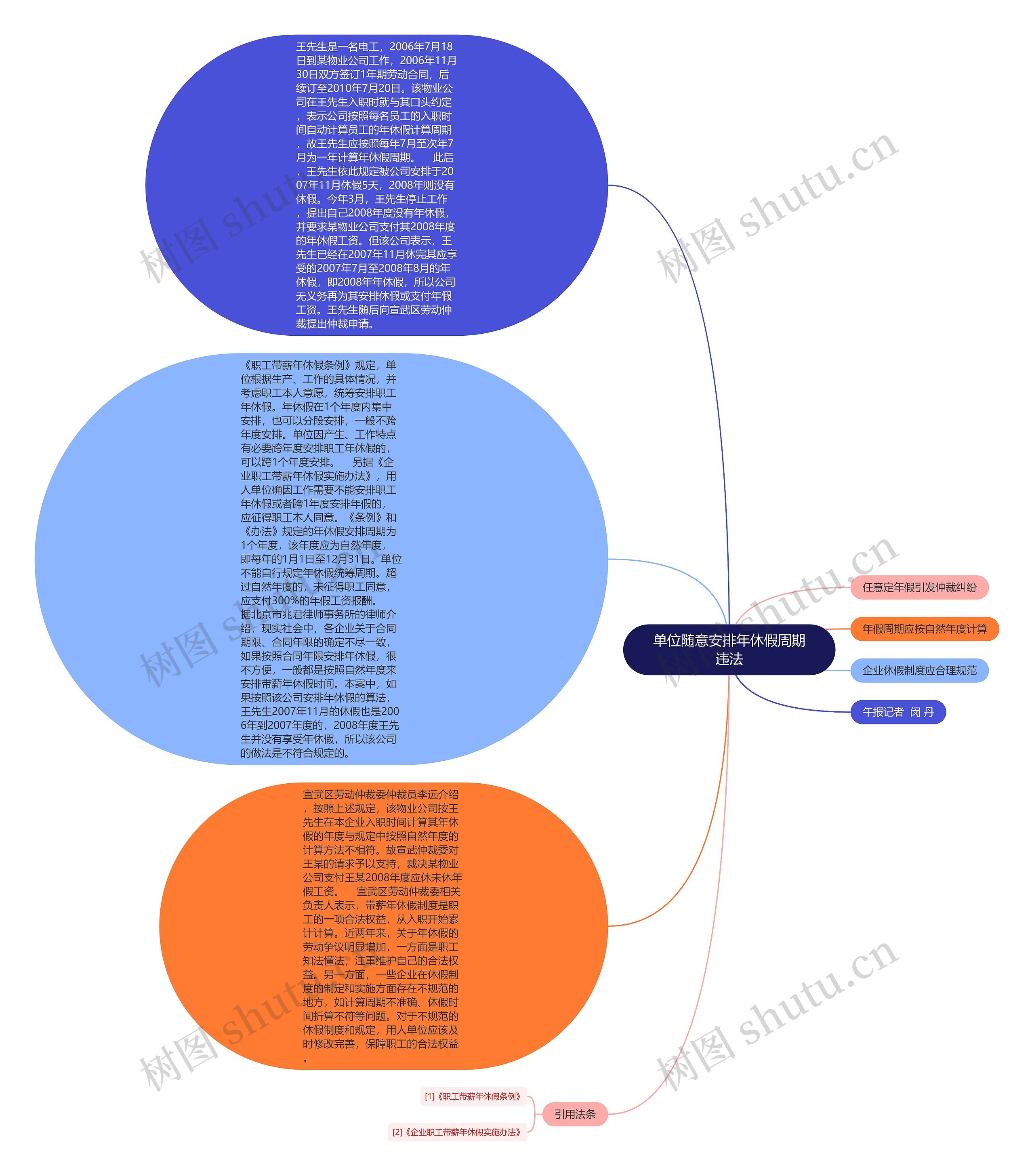 单位随意安排年休假周期违法思维导图