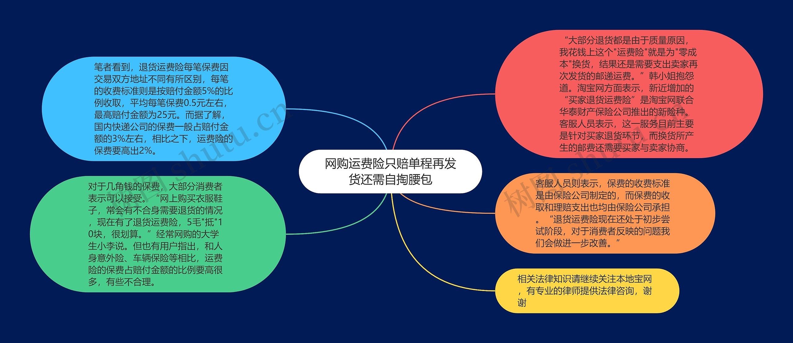 网购运费险只赔单程再发货还需自掏腰包思维导图