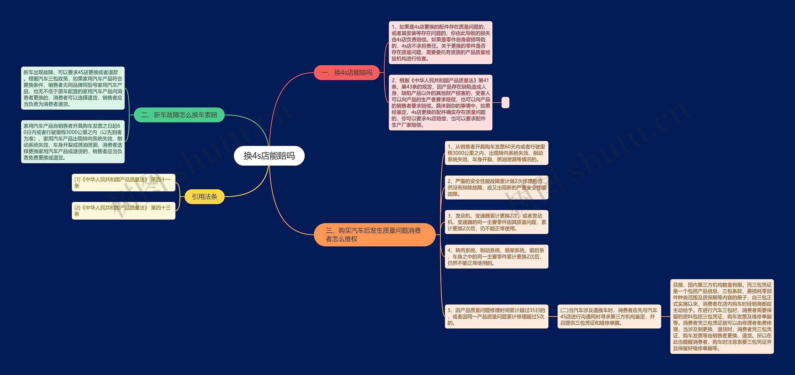 换4s店能赔吗思维导图