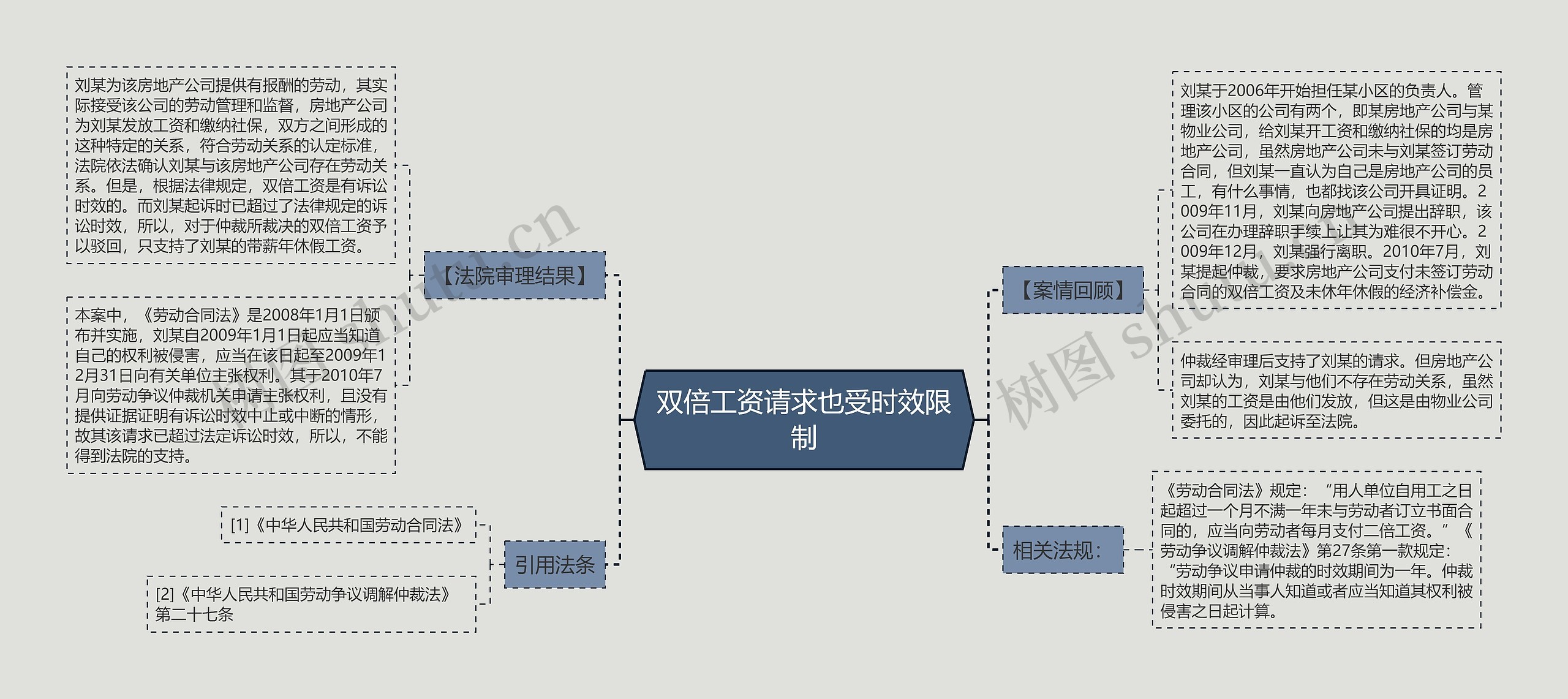 双倍工资请求也受时效限制思维导图