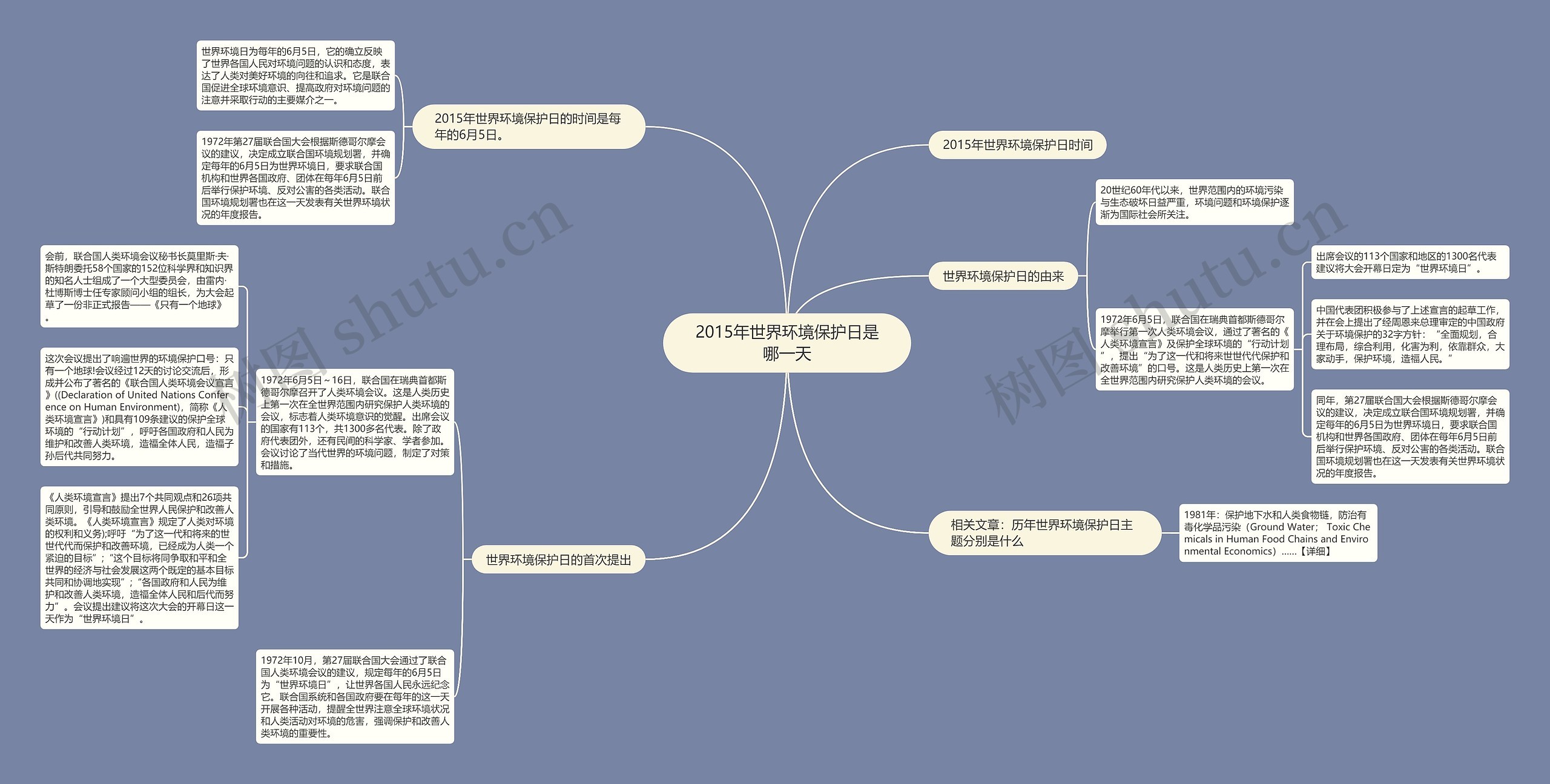 2015年世界环境保护日是哪一天思维导图