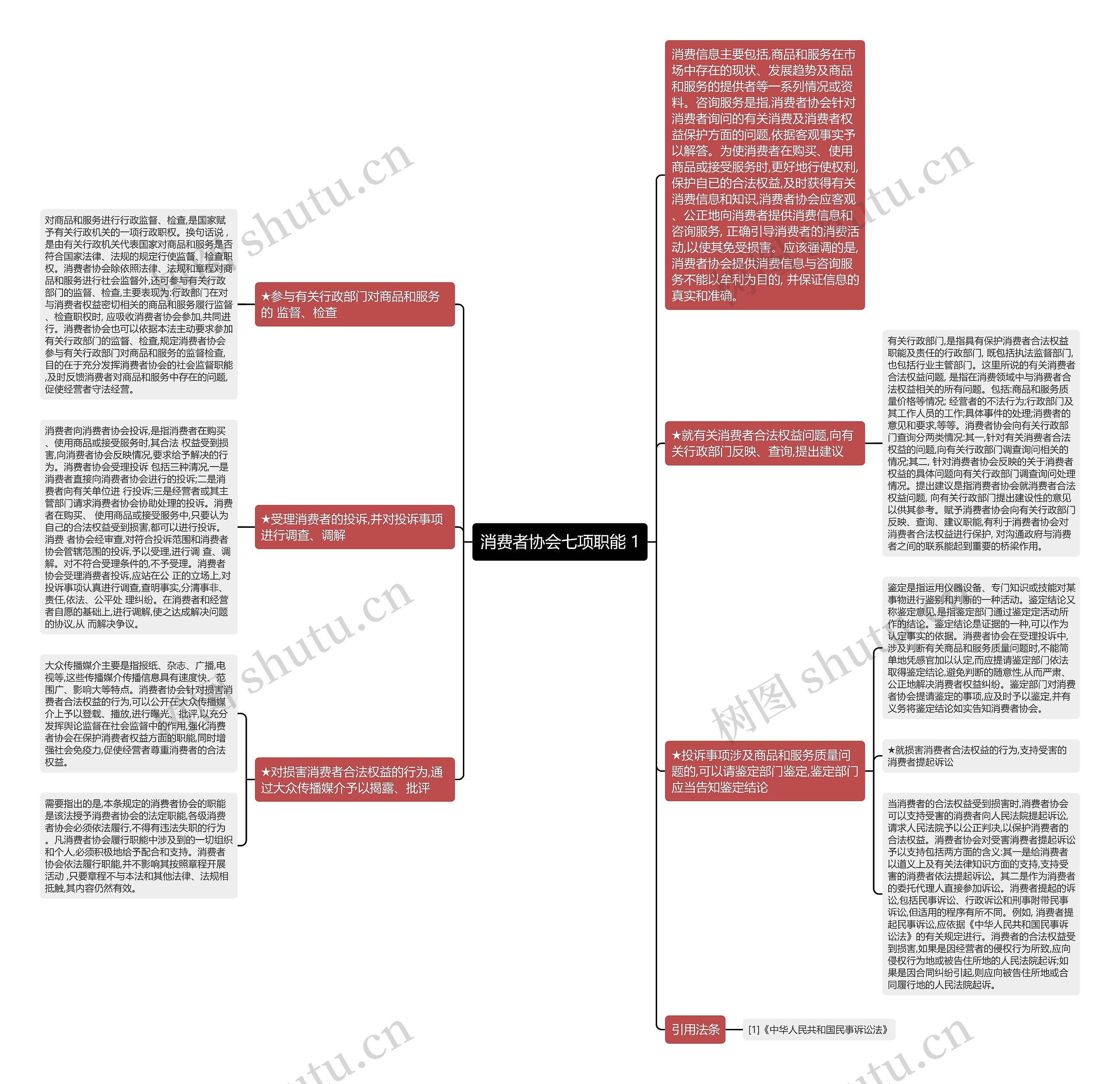 消费者协会七项职能 1思维导图