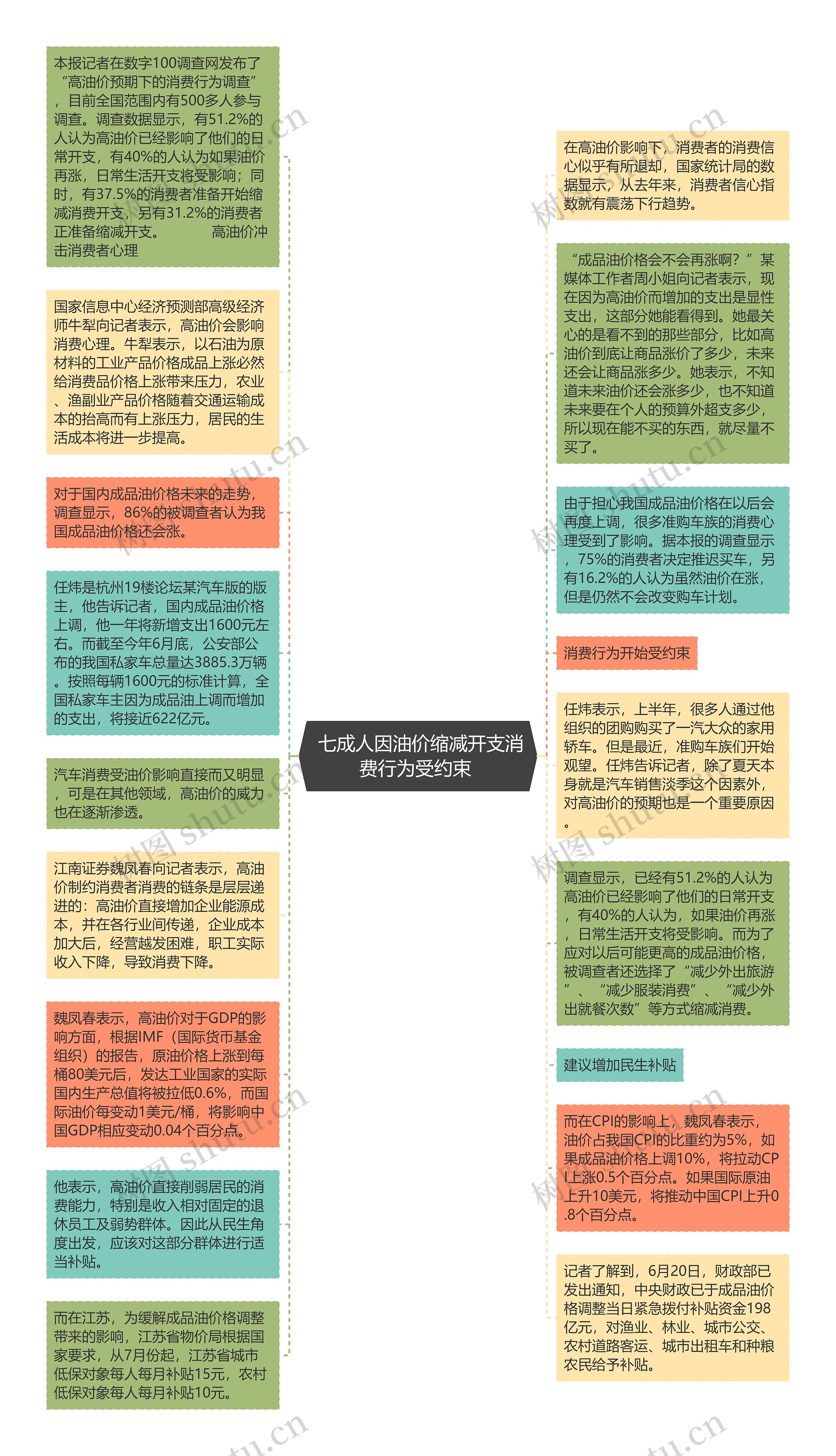  七成人因油价缩减开支消费行为受约束 思维导图