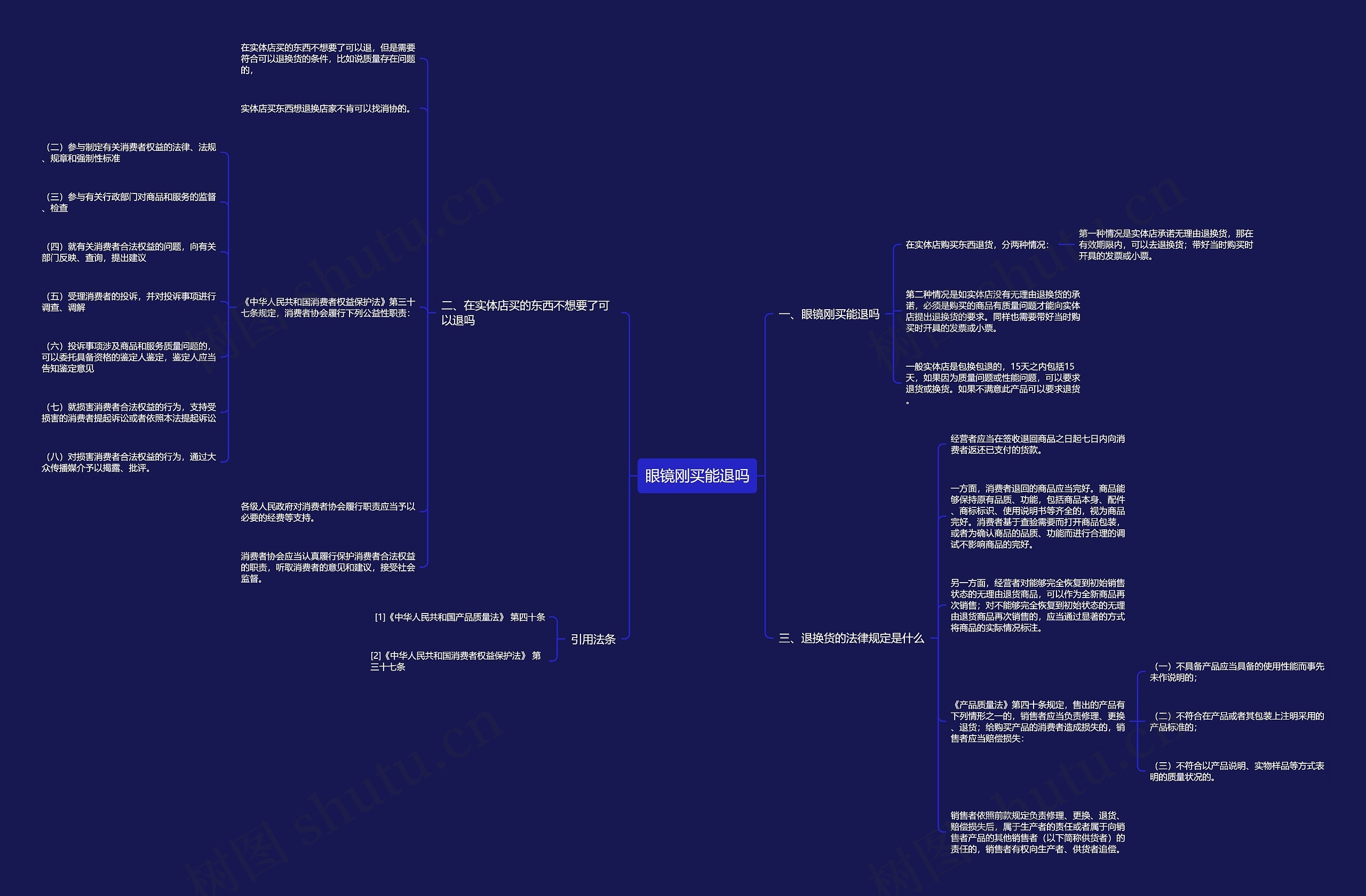 眼镜刚买能退吗思维导图