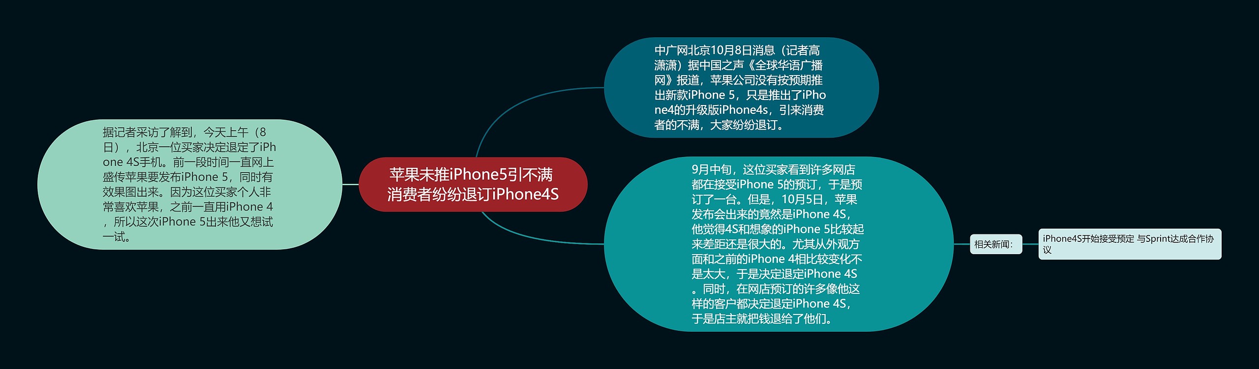 苹果未推iPhone5引不满 消费者纷纷退订iPhone4S思维导图