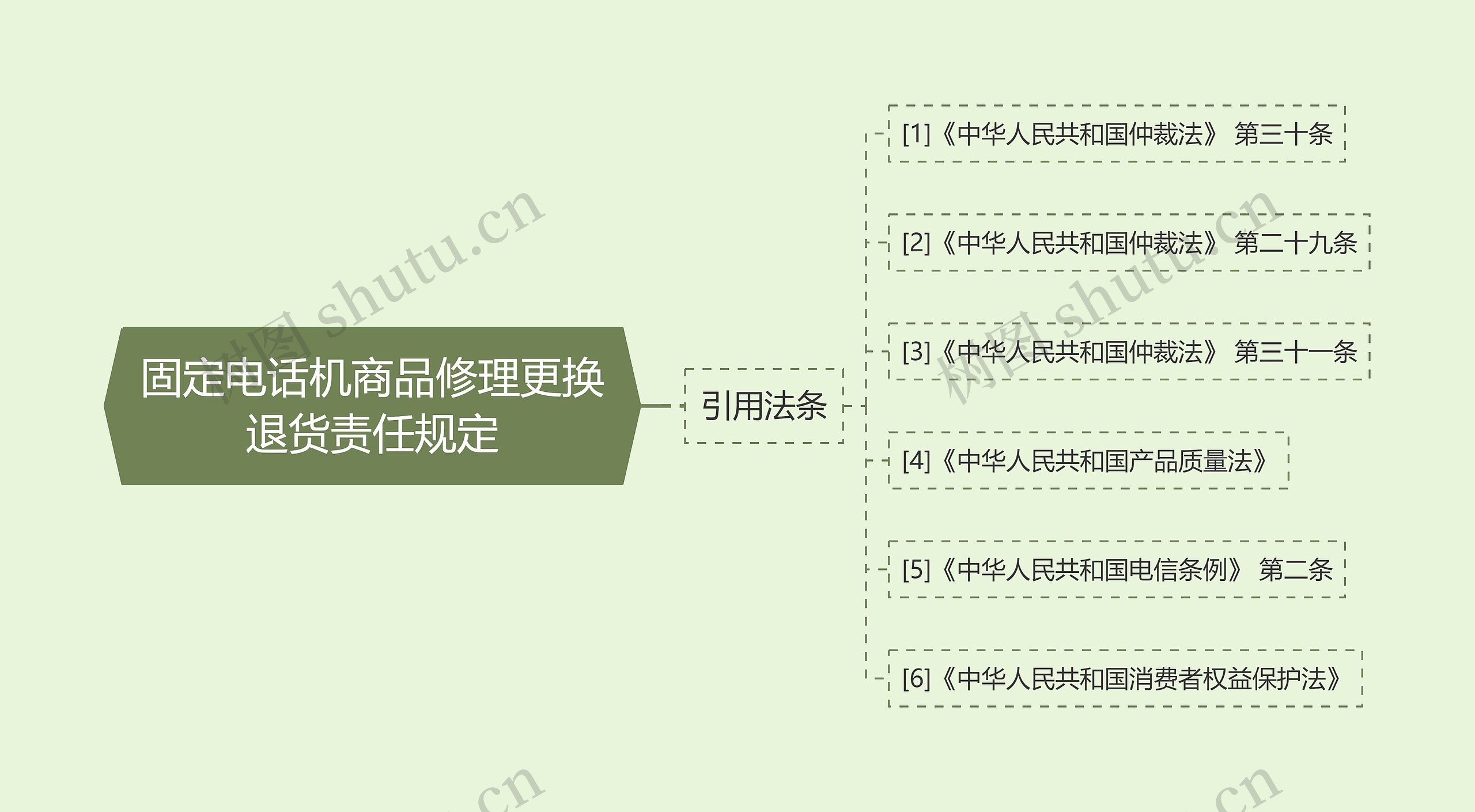 固定电话机商品修理更换退货责任规定