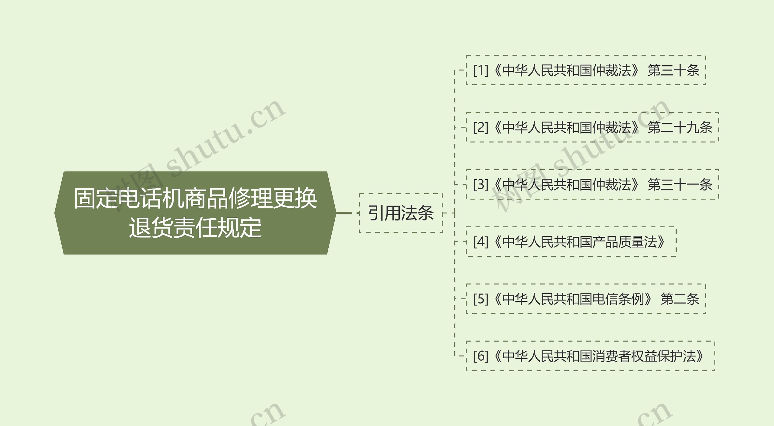 固定电话机商品修理更换退货责任规定思维导图