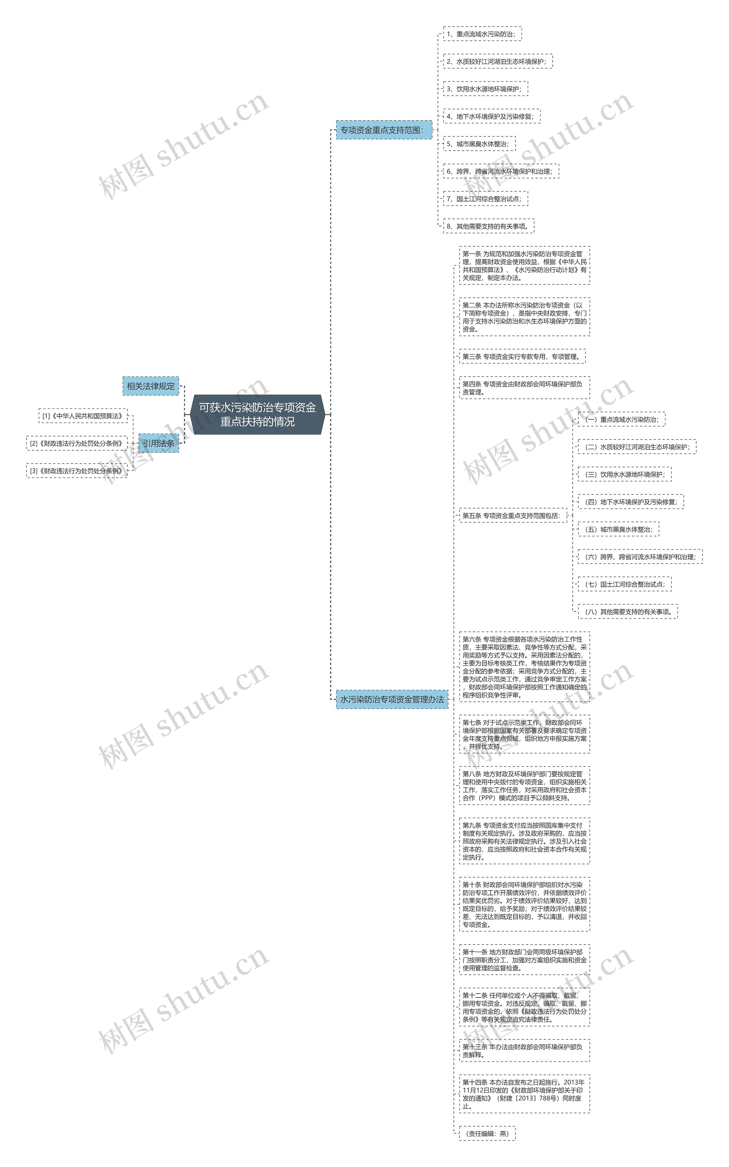 可获水污染防治专项资金重点扶持的情况思维导图