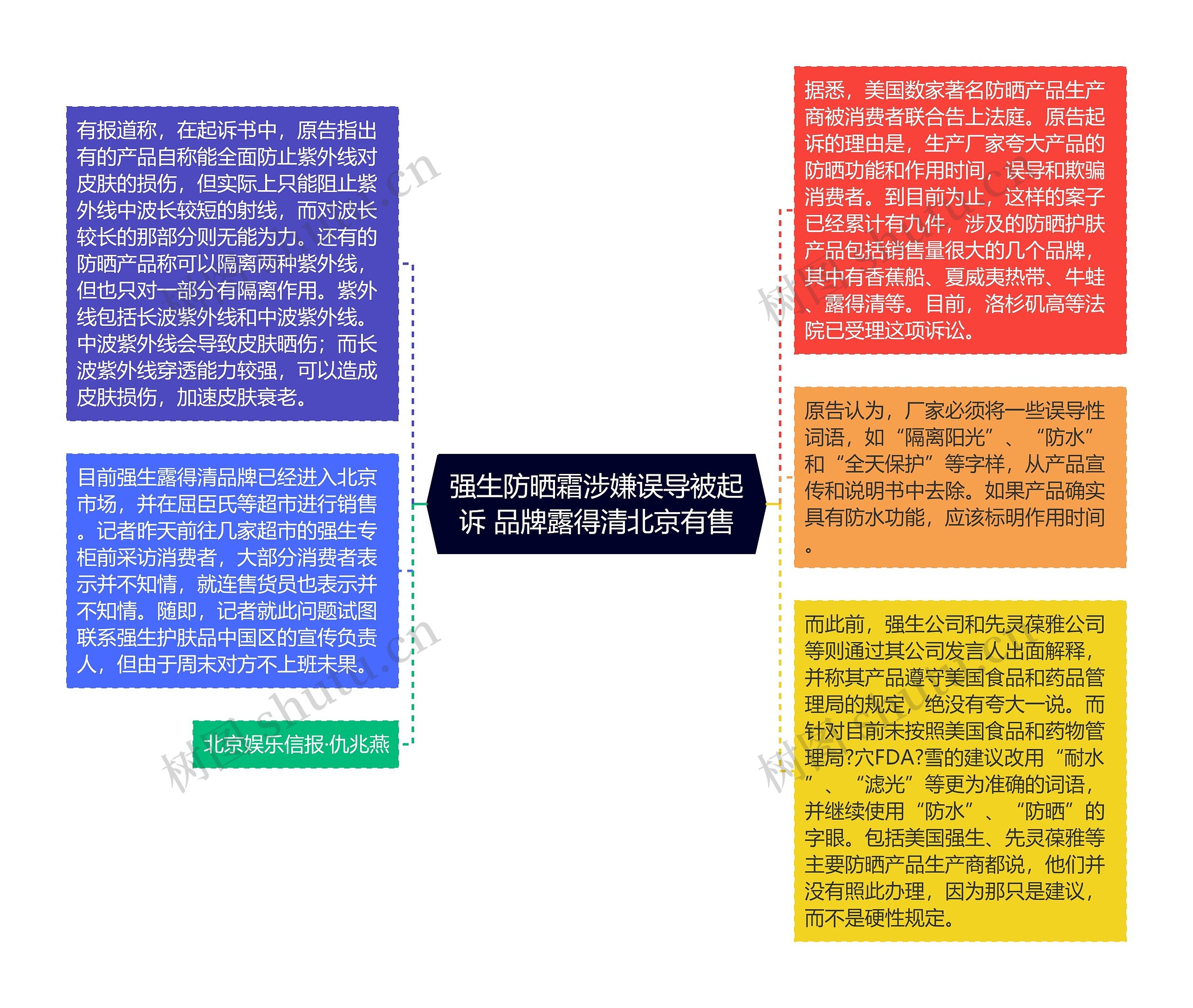 强生防晒霜涉嫌误导被起诉 品牌露得清北京有售思维导图