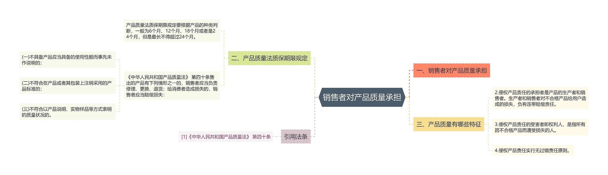 销售者对产品质量承担
