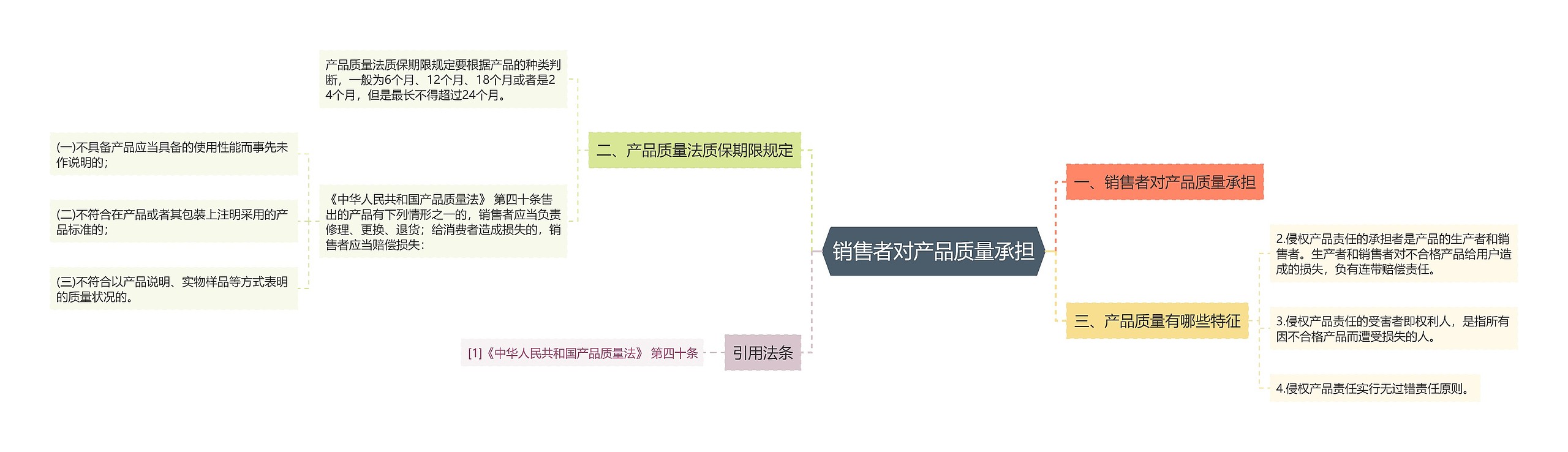 销售者对产品质量承担思维导图