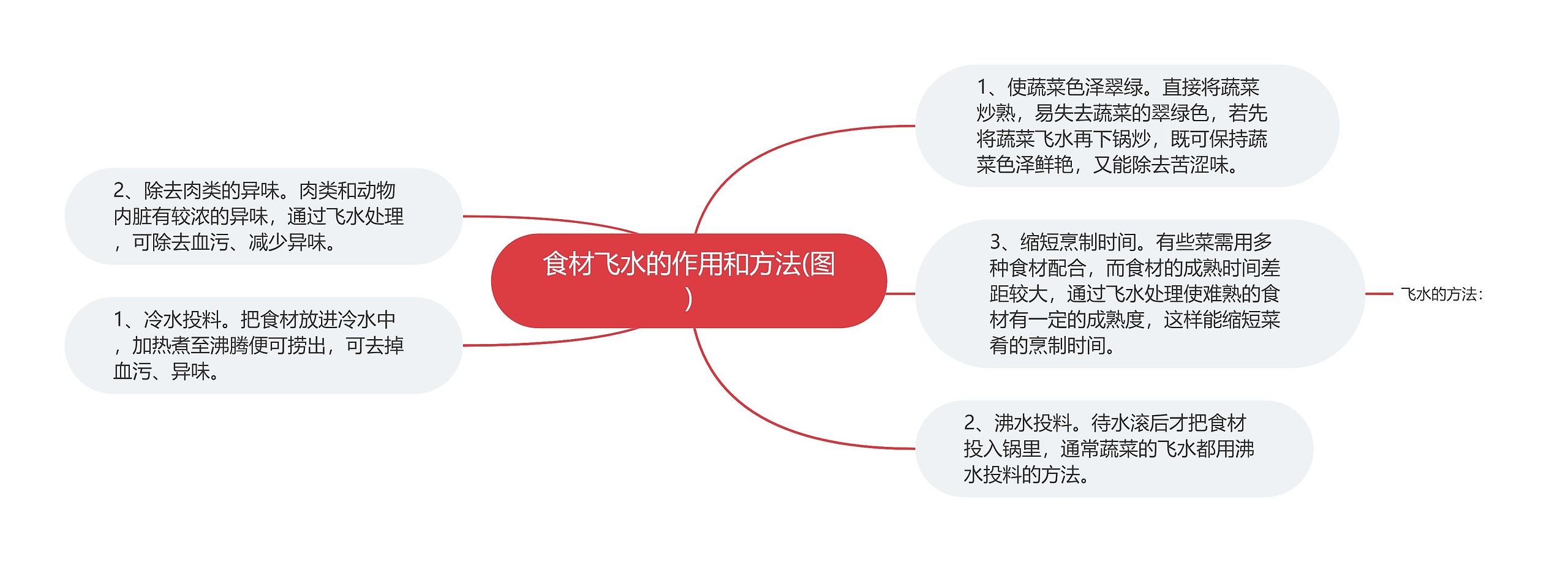 食材飞水的作用和方法(图)思维导图