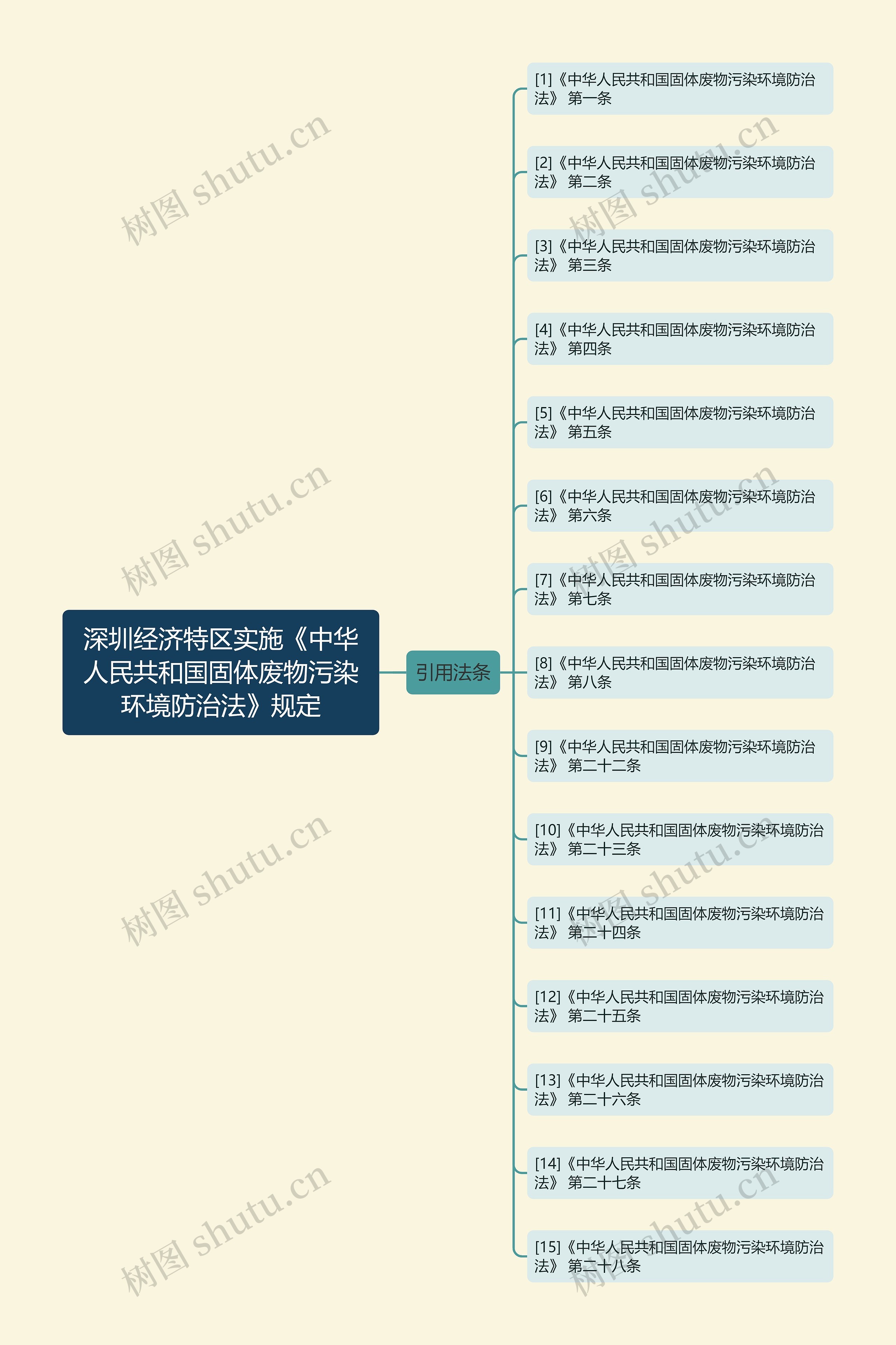 深圳经济特区实施《中华人民共和国固体废物污染环境防治法》规定思维导图