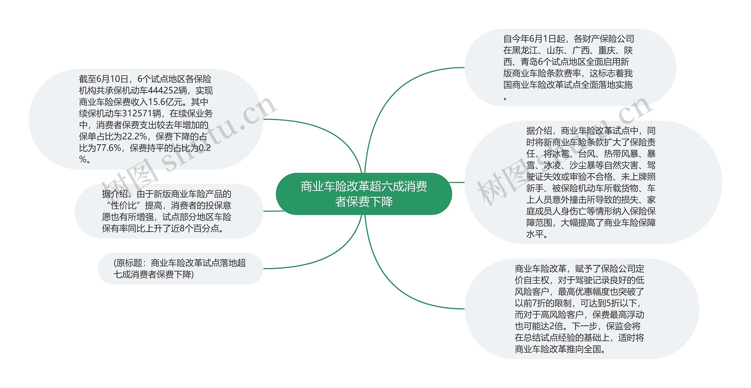 商业车险改革超六成消费者保费下降