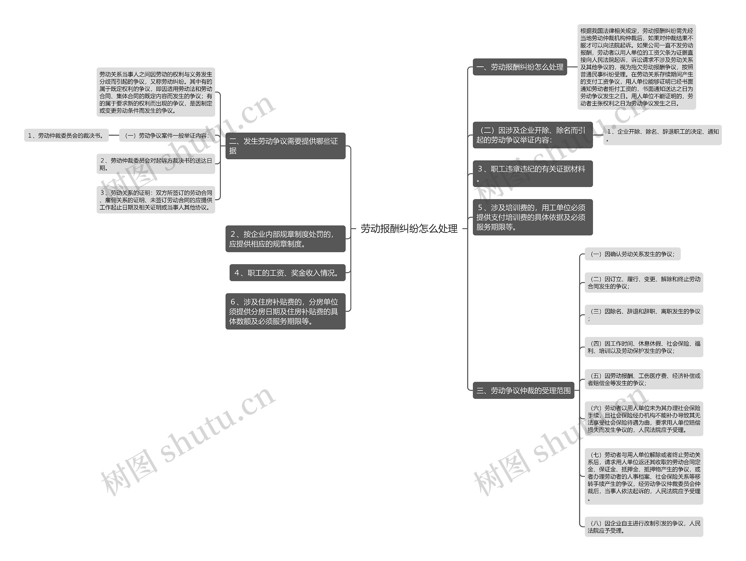劳动报酬纠纷怎么处理思维导图