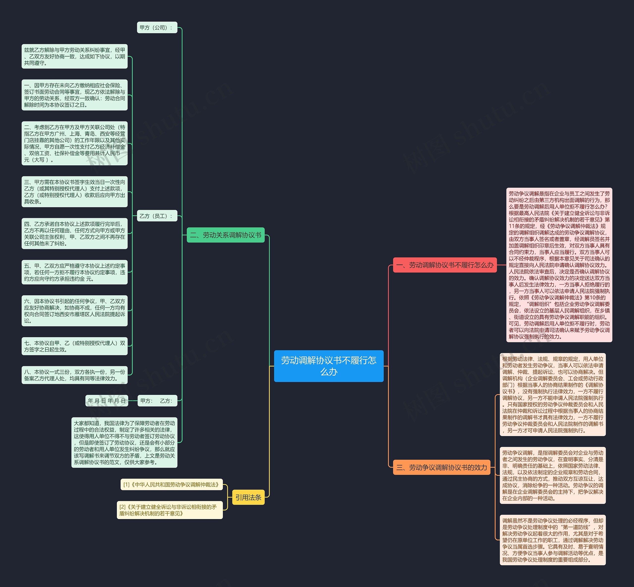 劳动调解协议书不履行怎么办思维导图
