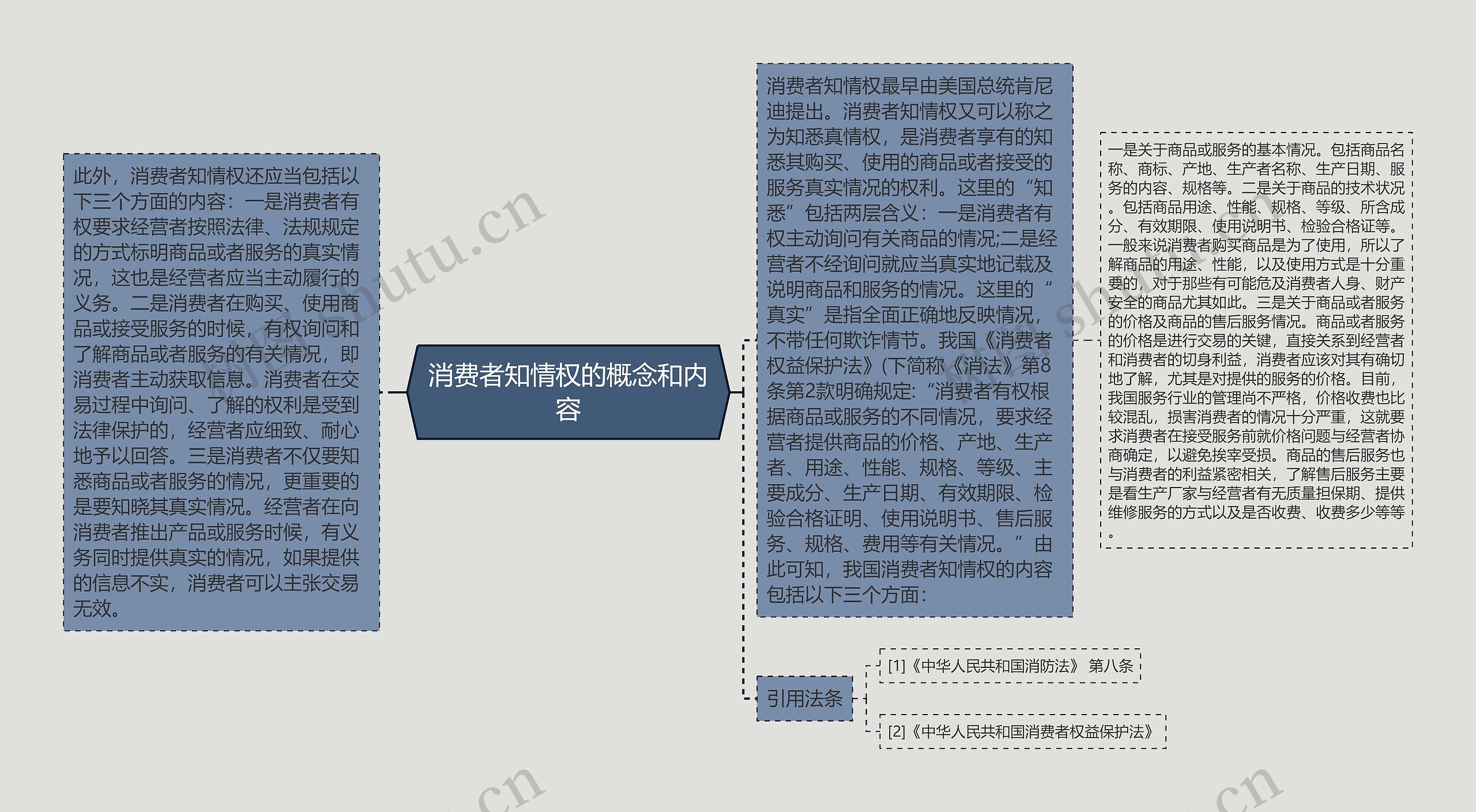 消费者知情权的概念和内容思维导图