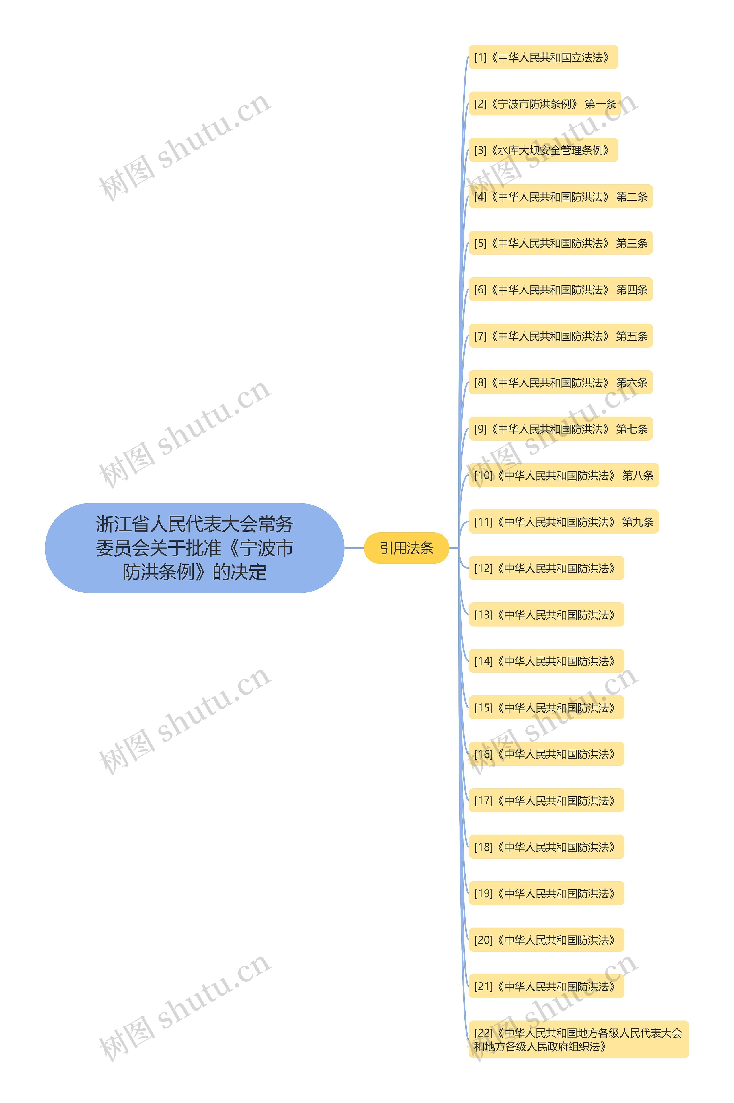 浙江省人民代表大会常务委员会关于批准《宁波市防洪条例》的决定思维导图