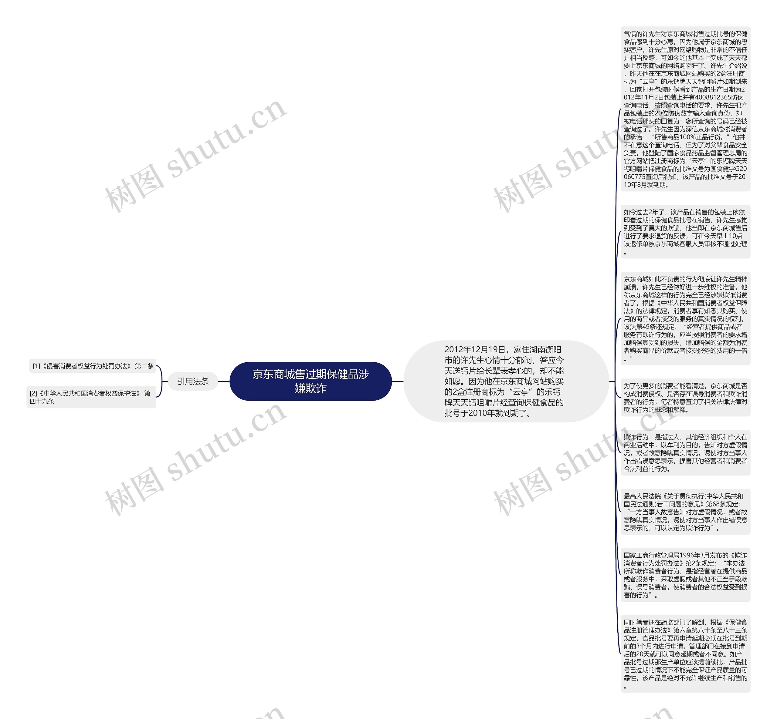 京东商城售过期保健品涉嫌欺诈思维导图