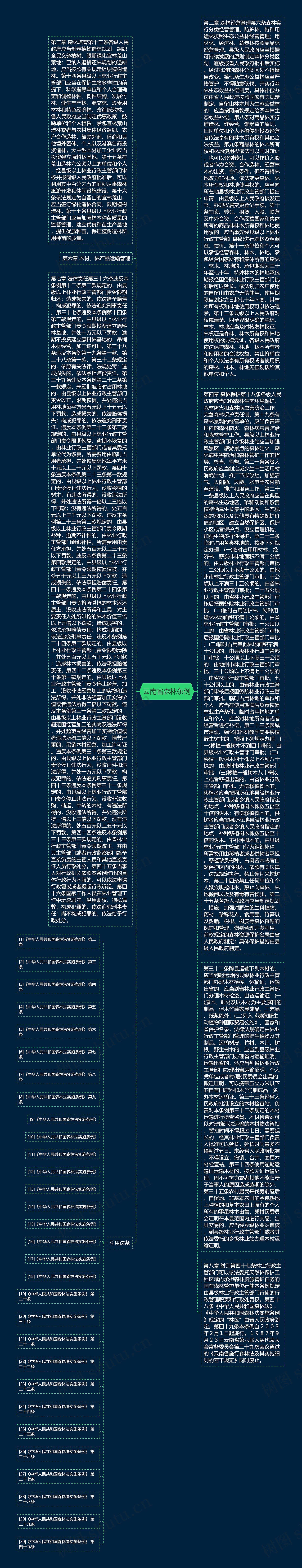 云南省森林条例思维导图