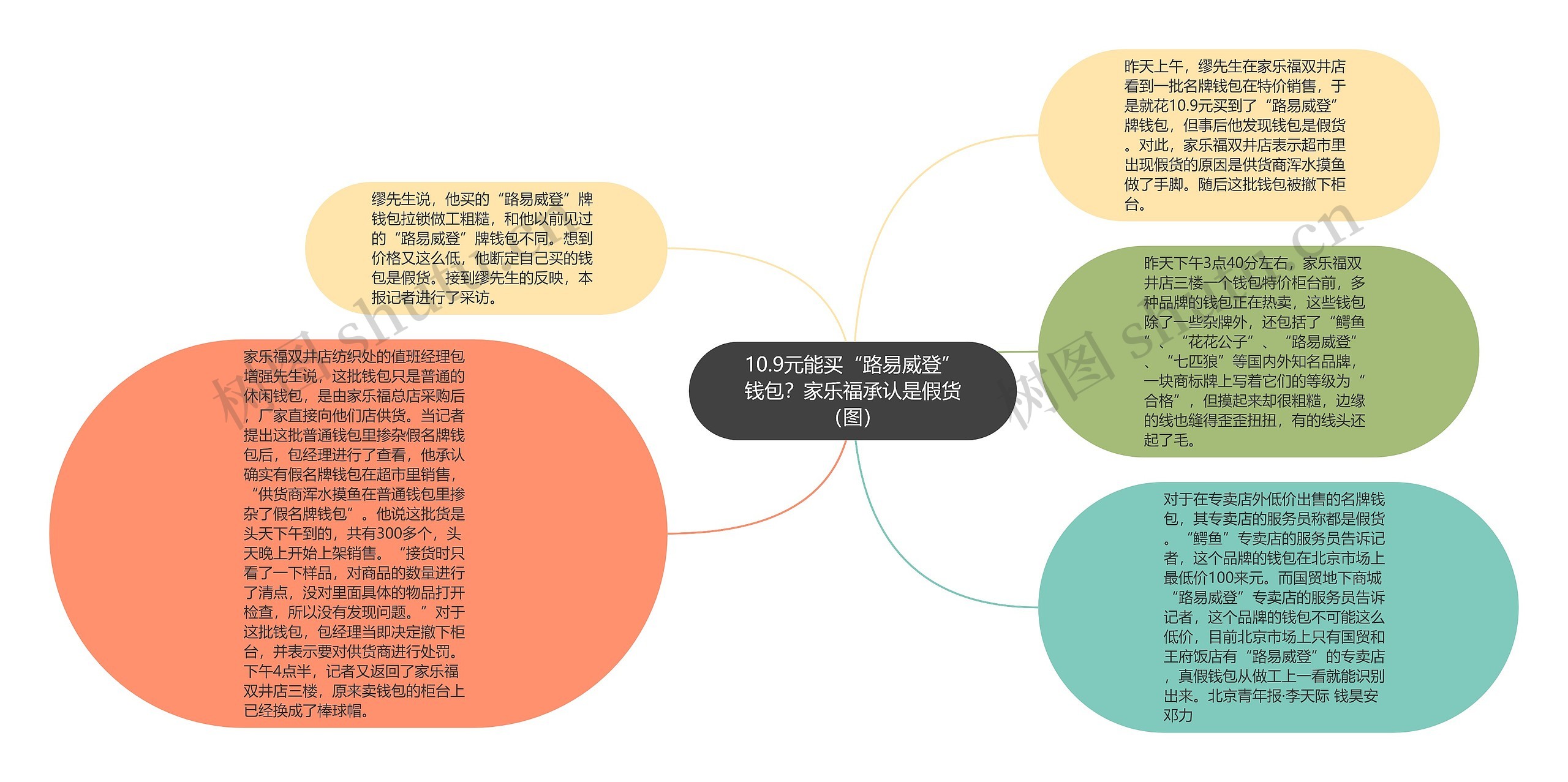 10.9元能买“路易威登”钱包？家乐福承认是假货（图）思维导图