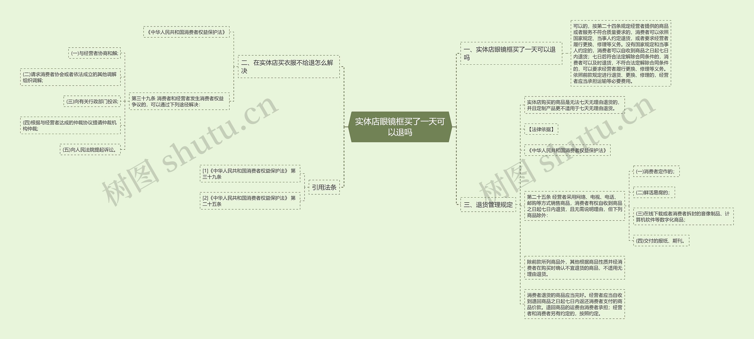 实体店眼镜框买了一天可以退吗思维导图