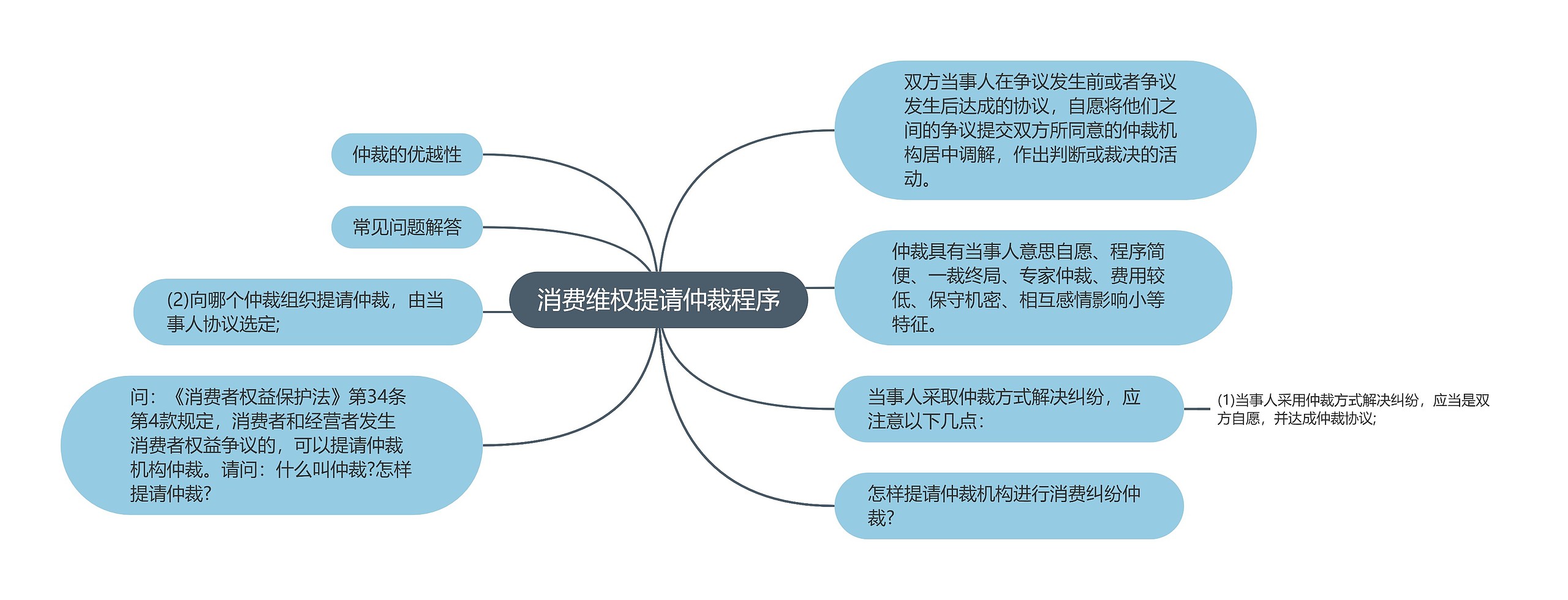 消费维权提请仲裁程序思维导图