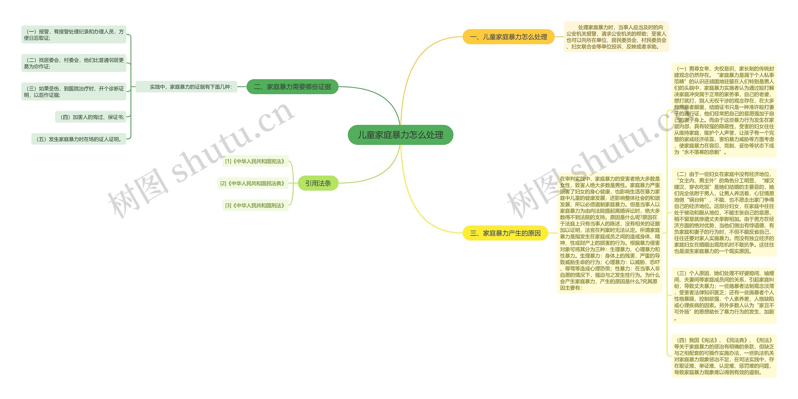 儿童家庭暴力怎么处理思维导图