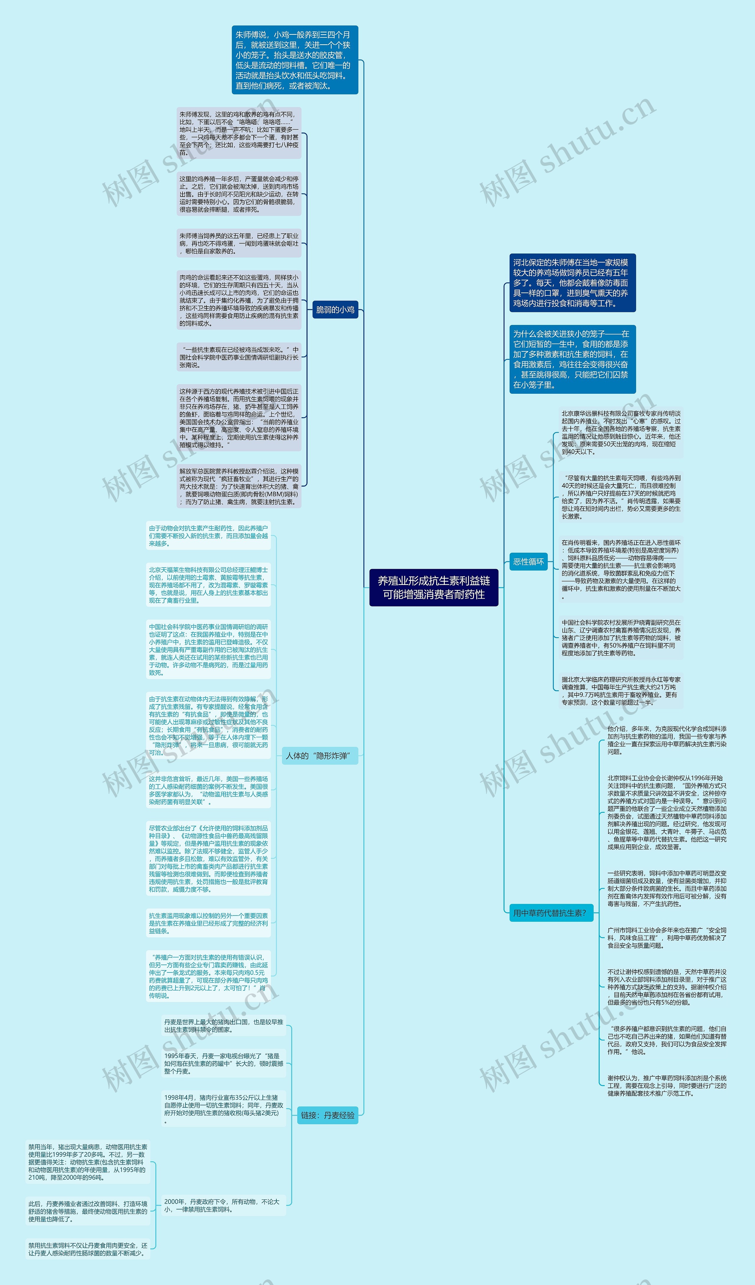 养殖业形成抗生素利益链可能增强消费者耐药性思维导图