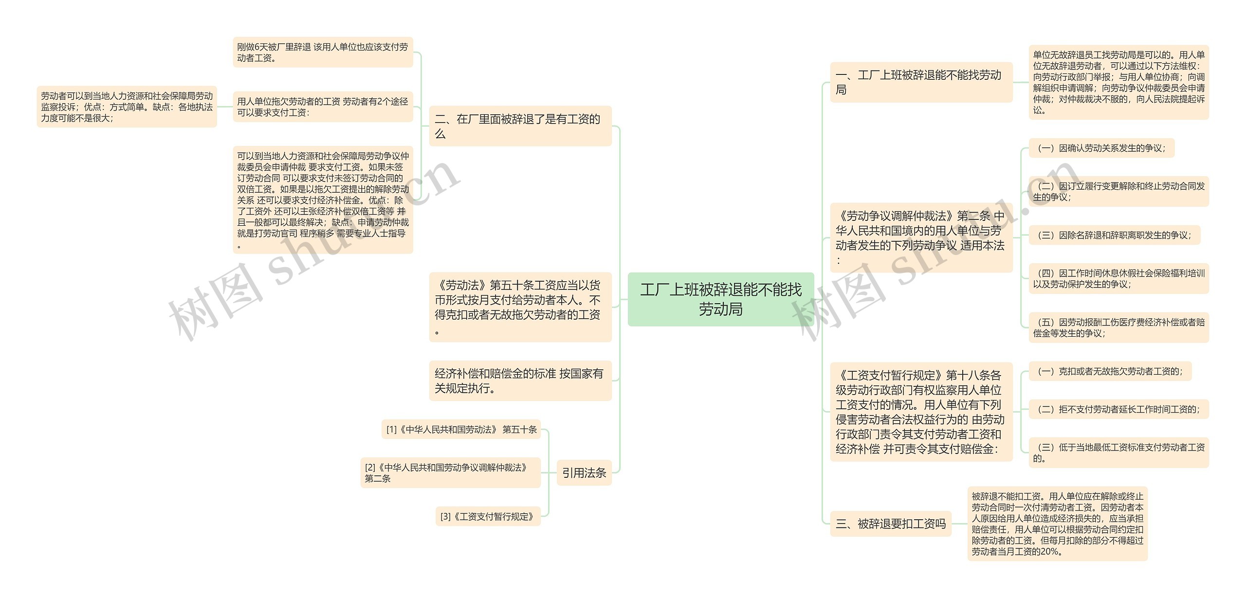 工厂上班被辞退能不能找劳动局思维导图