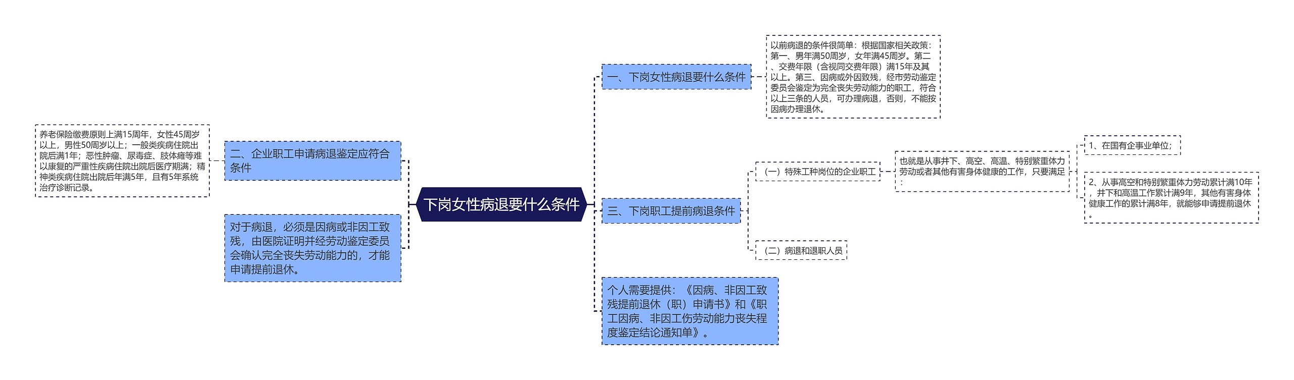 下岗女性病退要什么条件思维导图