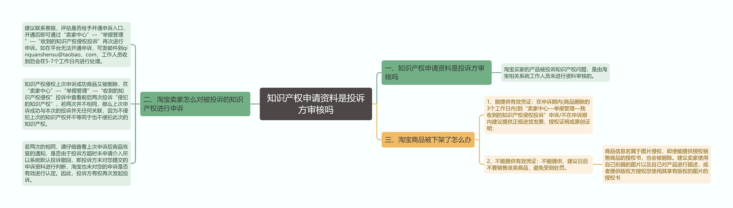 知识产权申请资料是投诉方审核吗思维导图