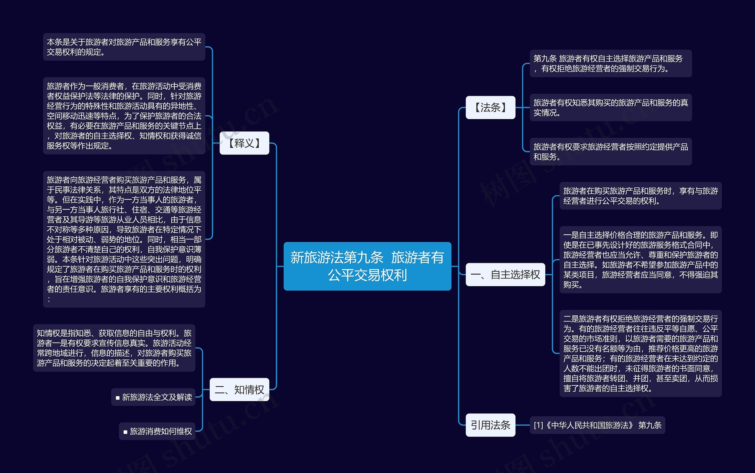 新旅游法第九条  旅游者有公平交易权利思维导图