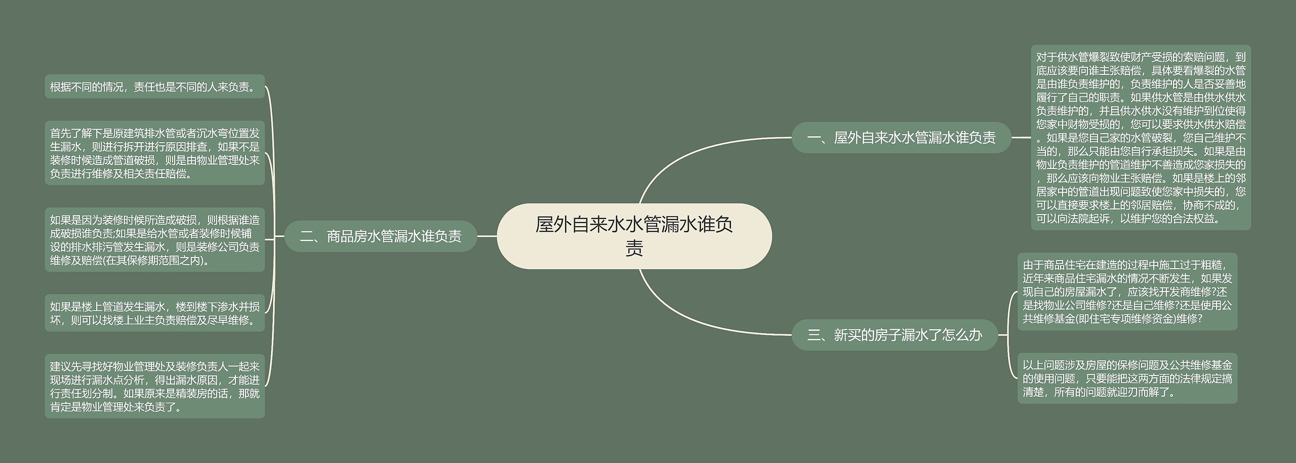 屋外自来水水管漏水谁负责思维导图