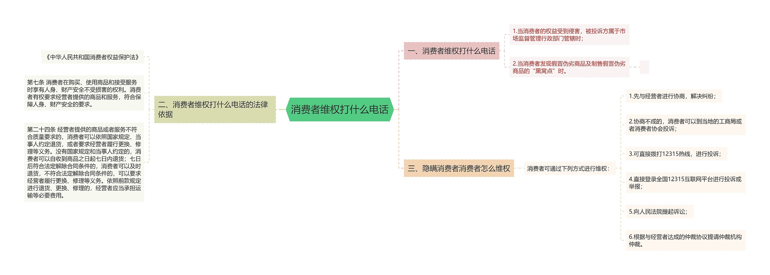 消费者维权打什么电话思维导图