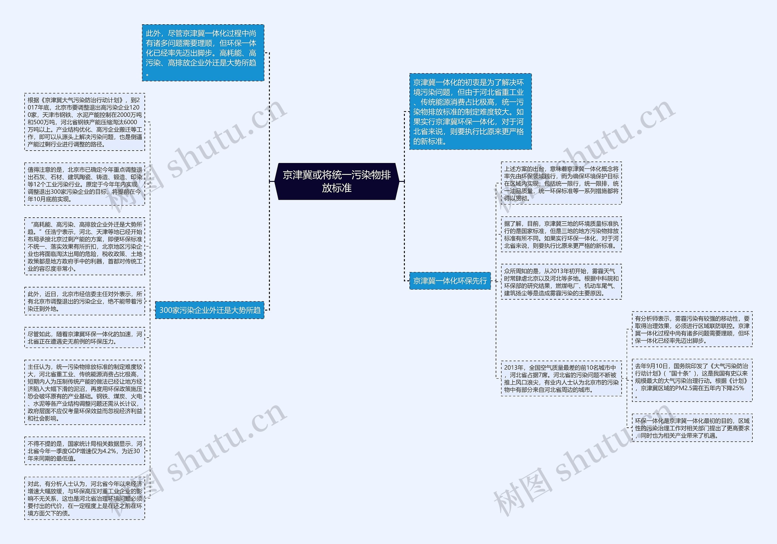 京津冀或将统一污染物排放标准思维导图