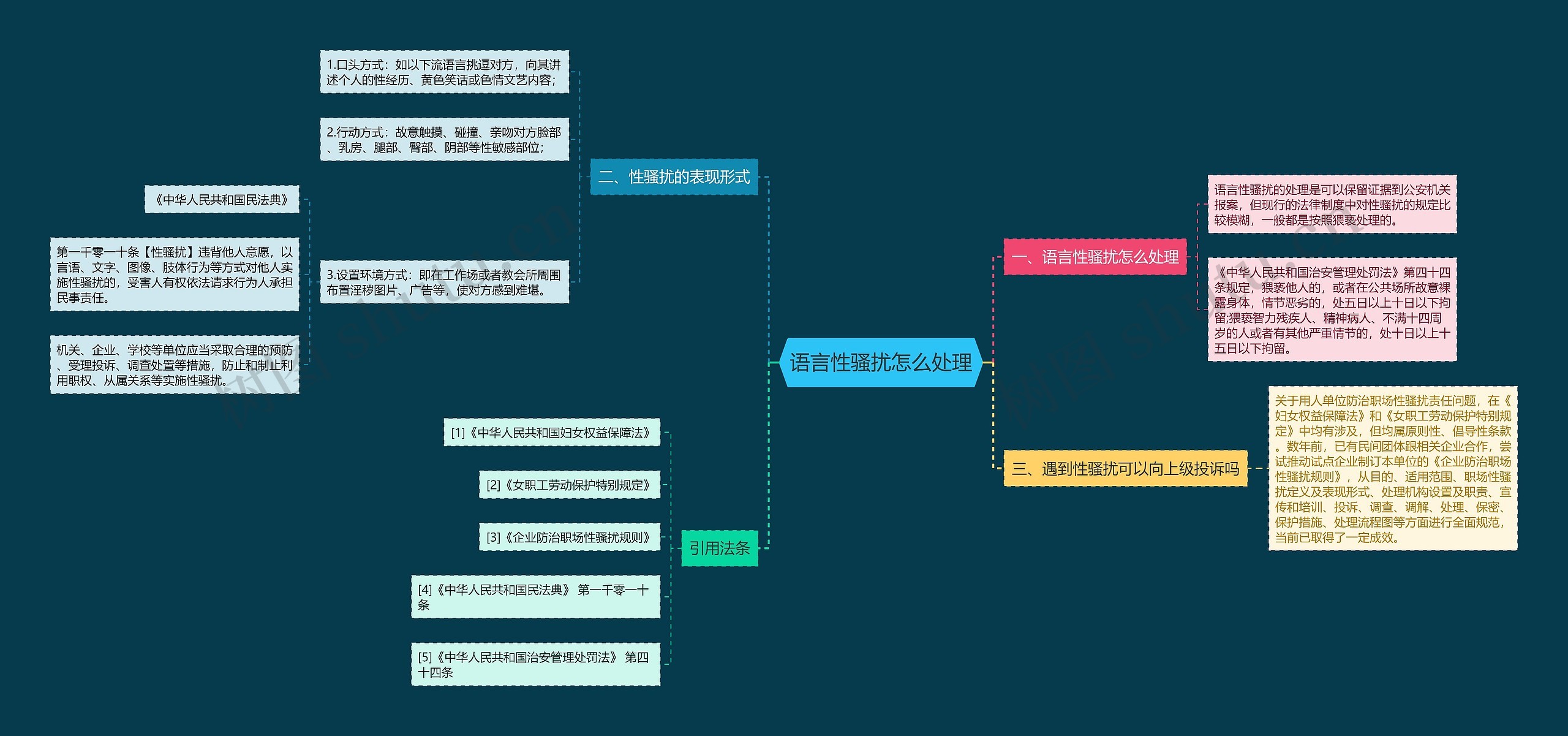 语言性骚扰怎么处理思维导图