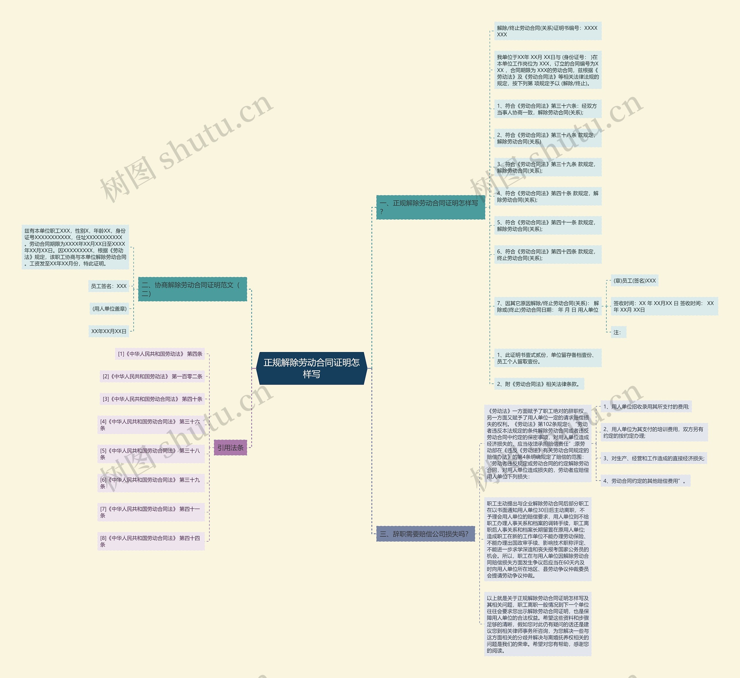 正规解除劳动合同证明怎样写思维导图