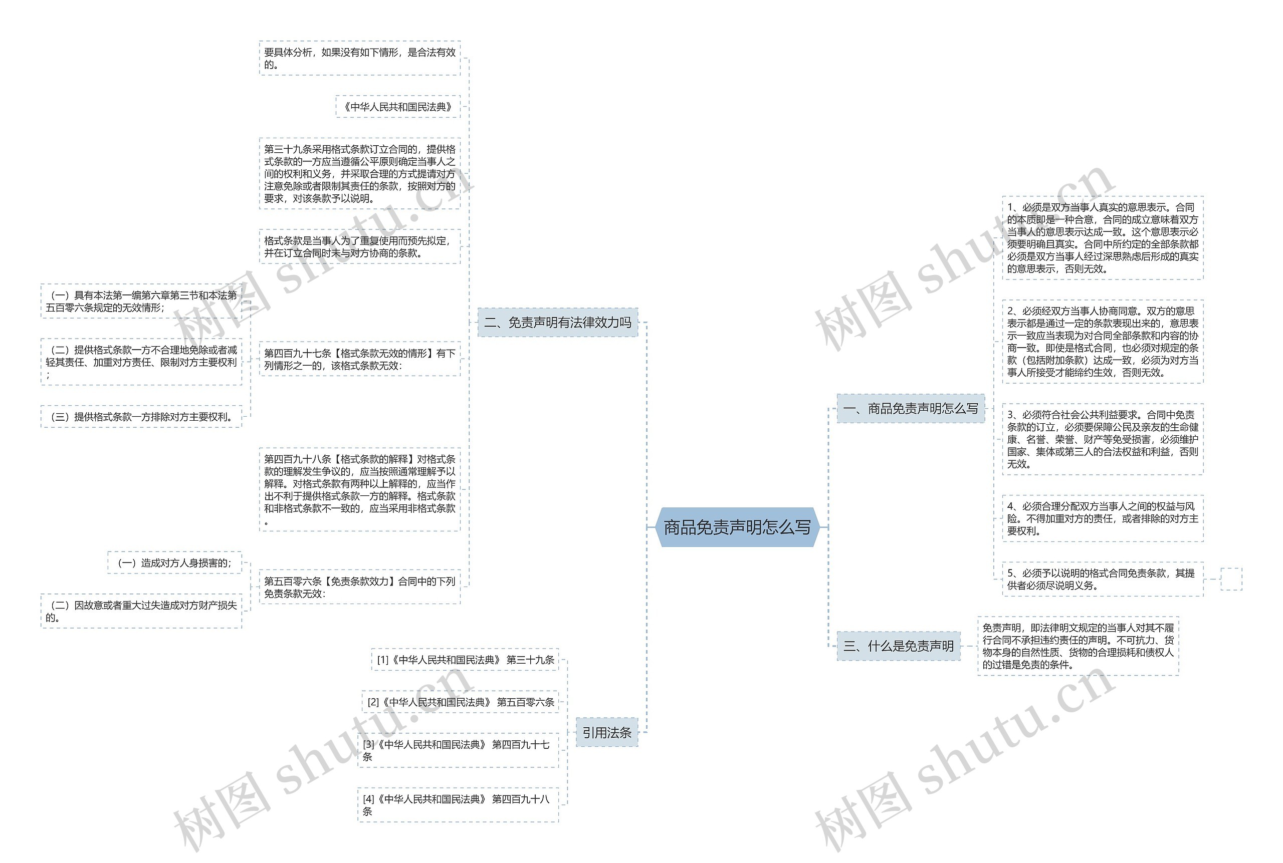 商品免责声明怎么写思维导图