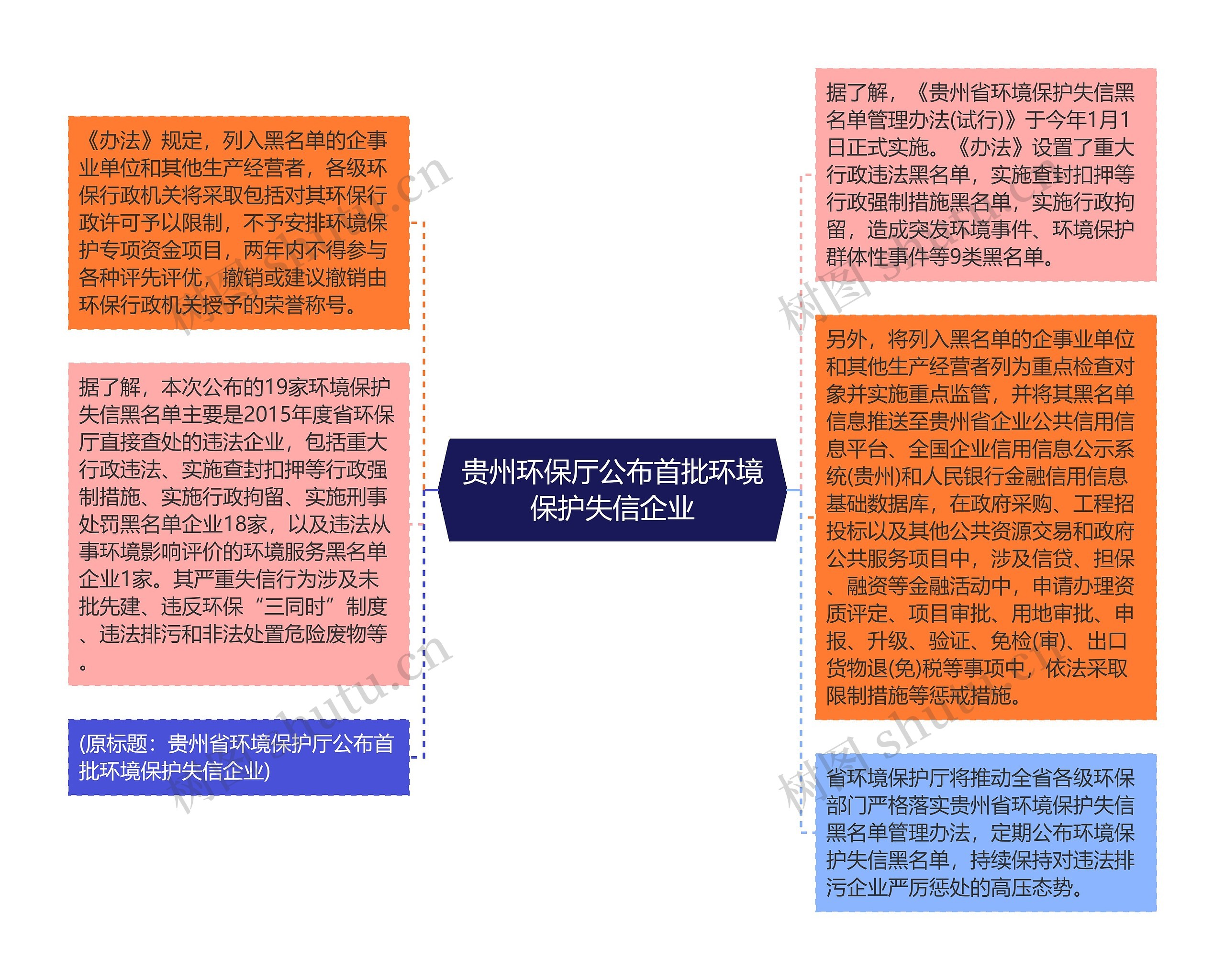 贵州环保厅公布首批环境保护失信企业思维导图