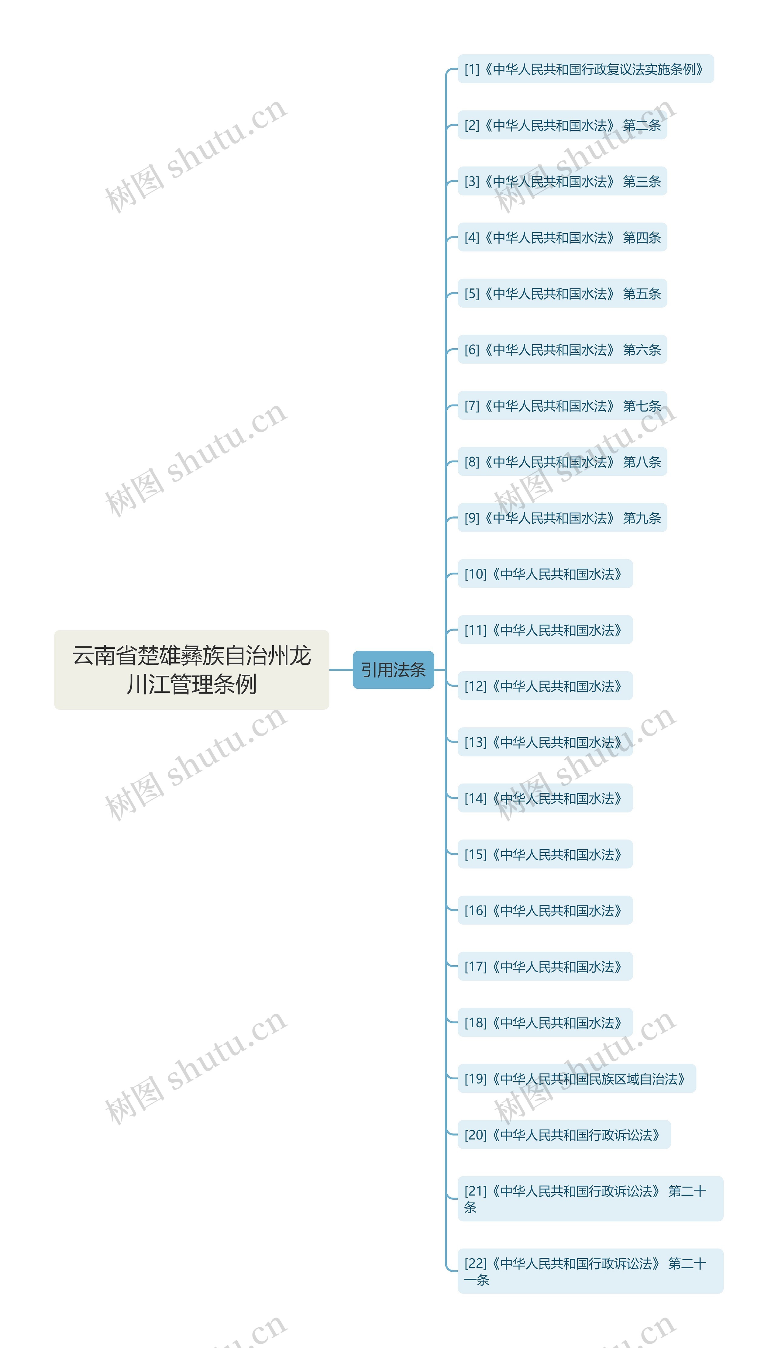 云南省楚雄彝族自治州龙川江管理条例