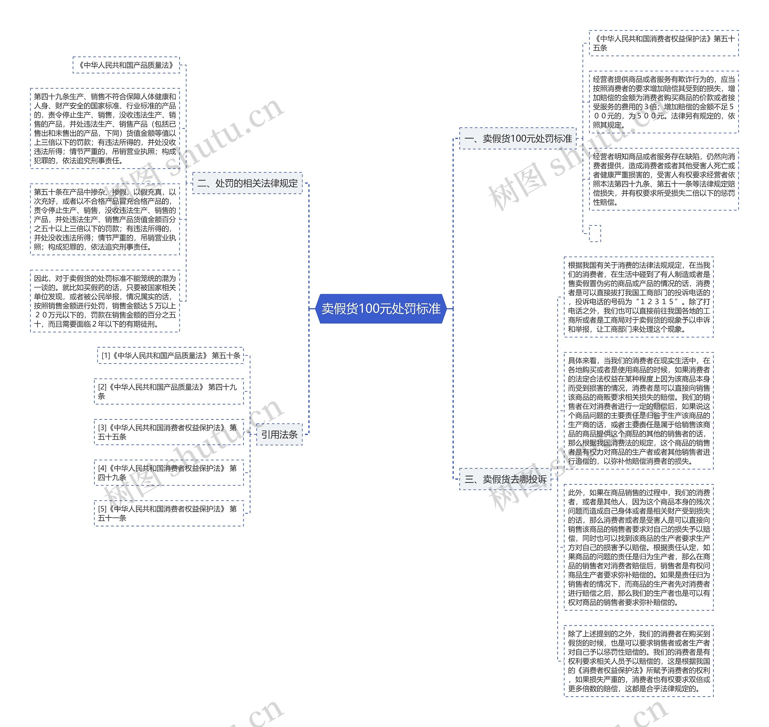 卖假货100元处罚标准思维导图