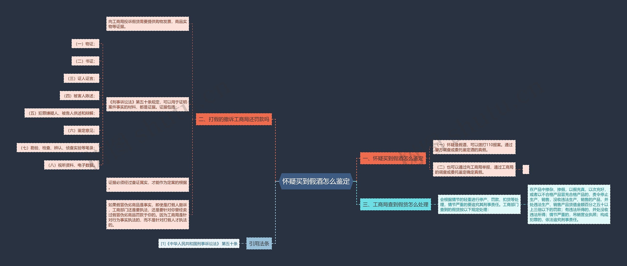 怀疑买到假酒怎么鉴定思维导图