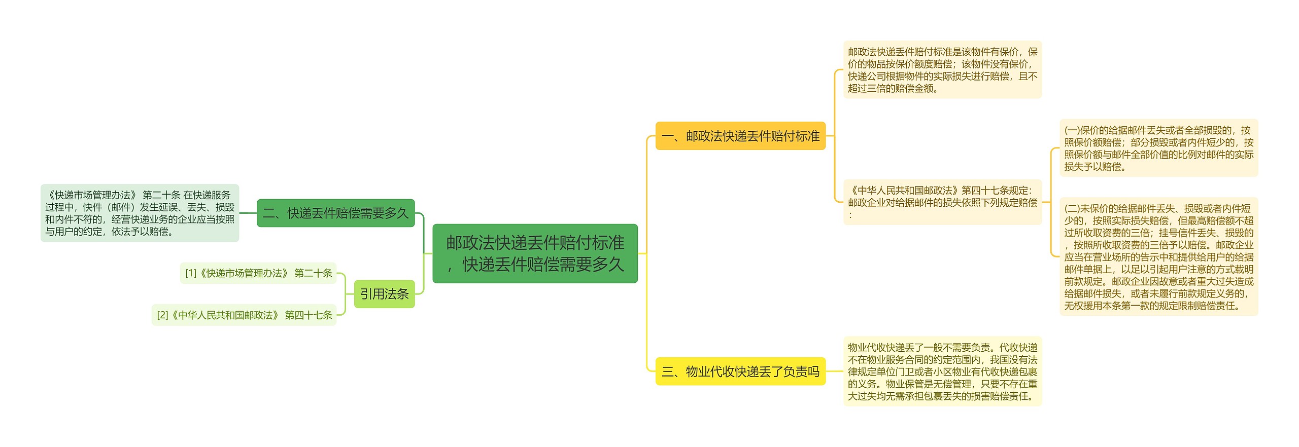 邮政法快递丢件赔付标准，快递丢件赔偿需要多久思维导图