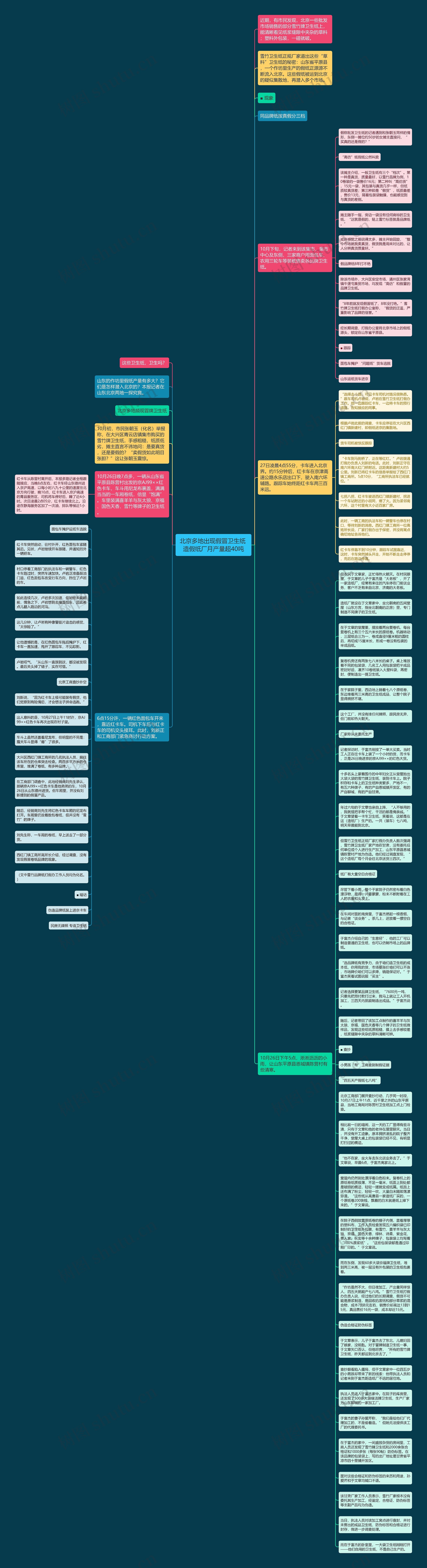 北京多地出现假冒卫生纸 造假纸厂月产量超40吨思维导图