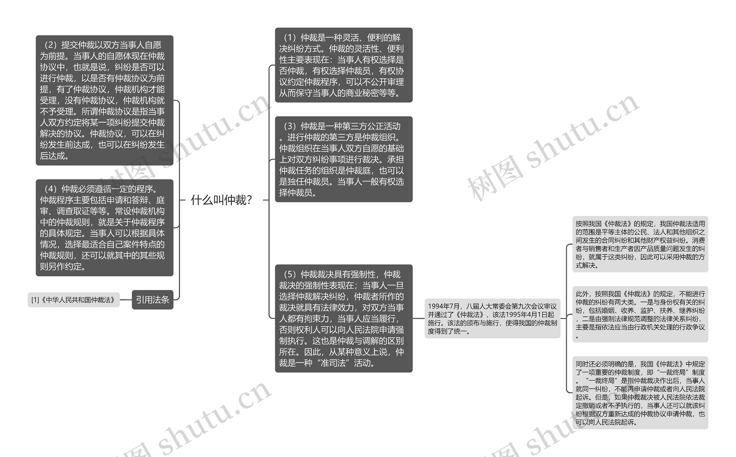 什么叫仲裁？思维导图